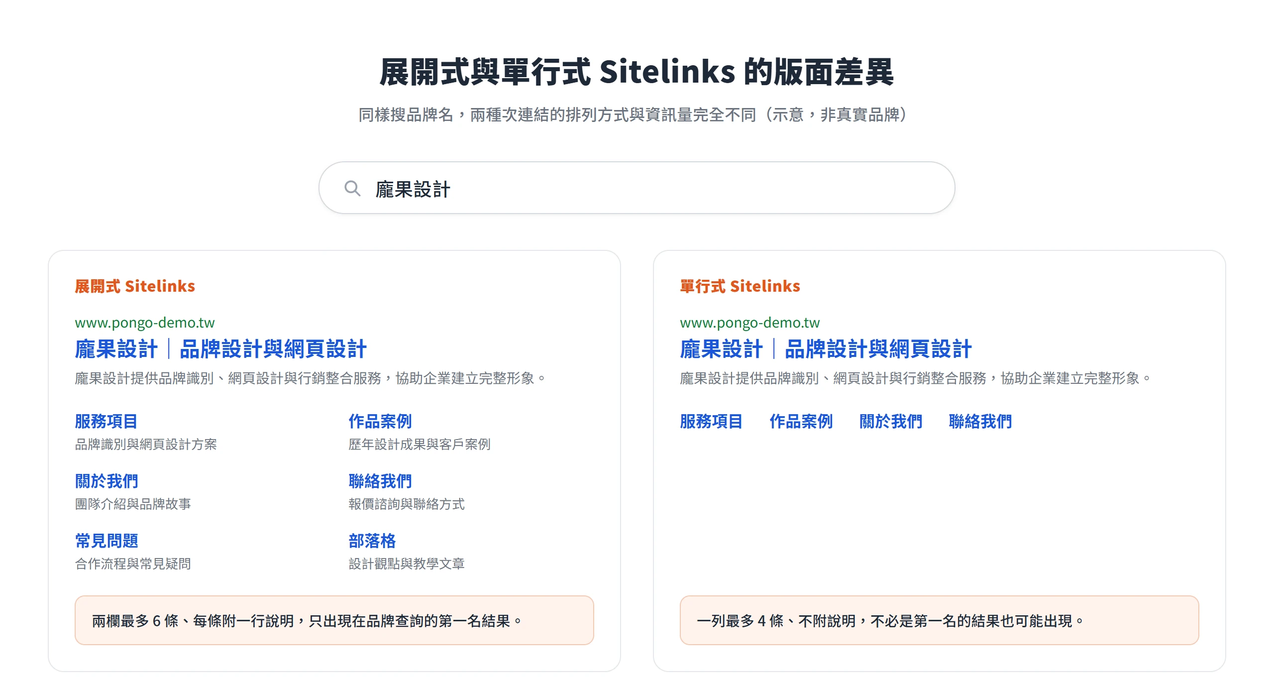 品牌搜尋結果下方的展開式與單行式 Sitelinks 版面對照,展開式兩欄最多六條並附說明,單行式一列最多四條、不附說明。