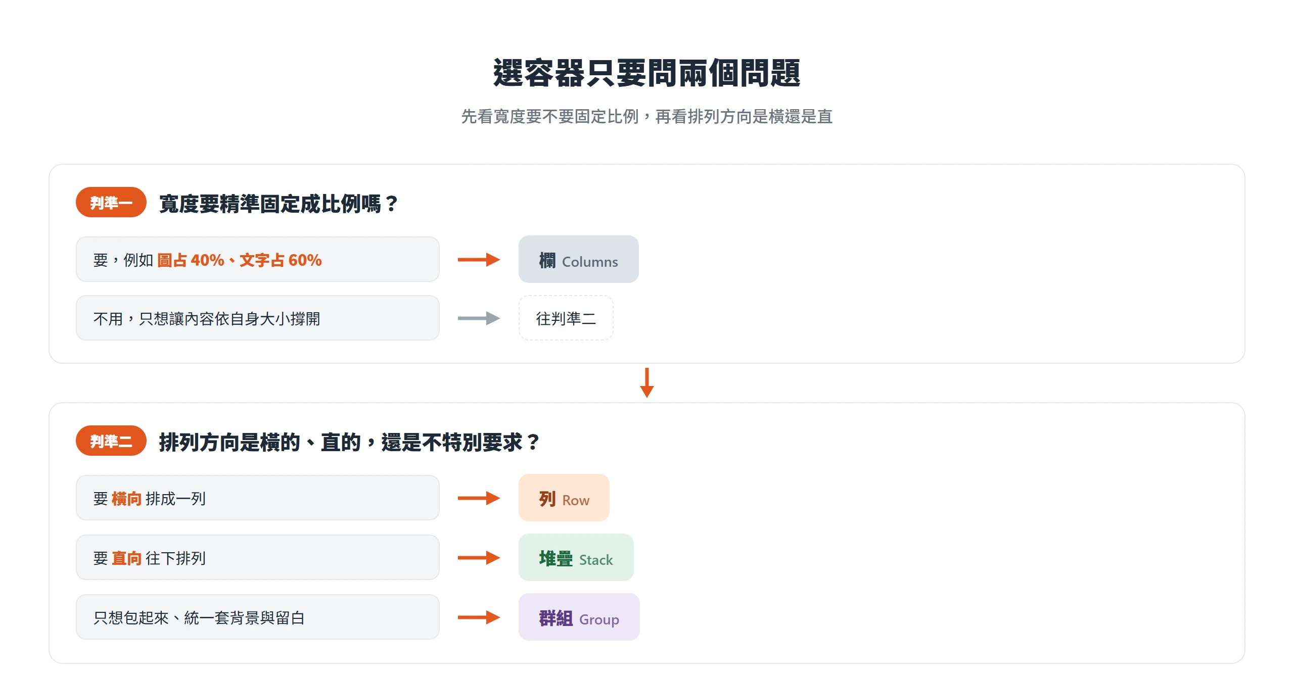 選容器先問寬度要不要固定比例,要就用欄;不用再看方向,橫向用列、直向用堆疊、只想包起來用群組。