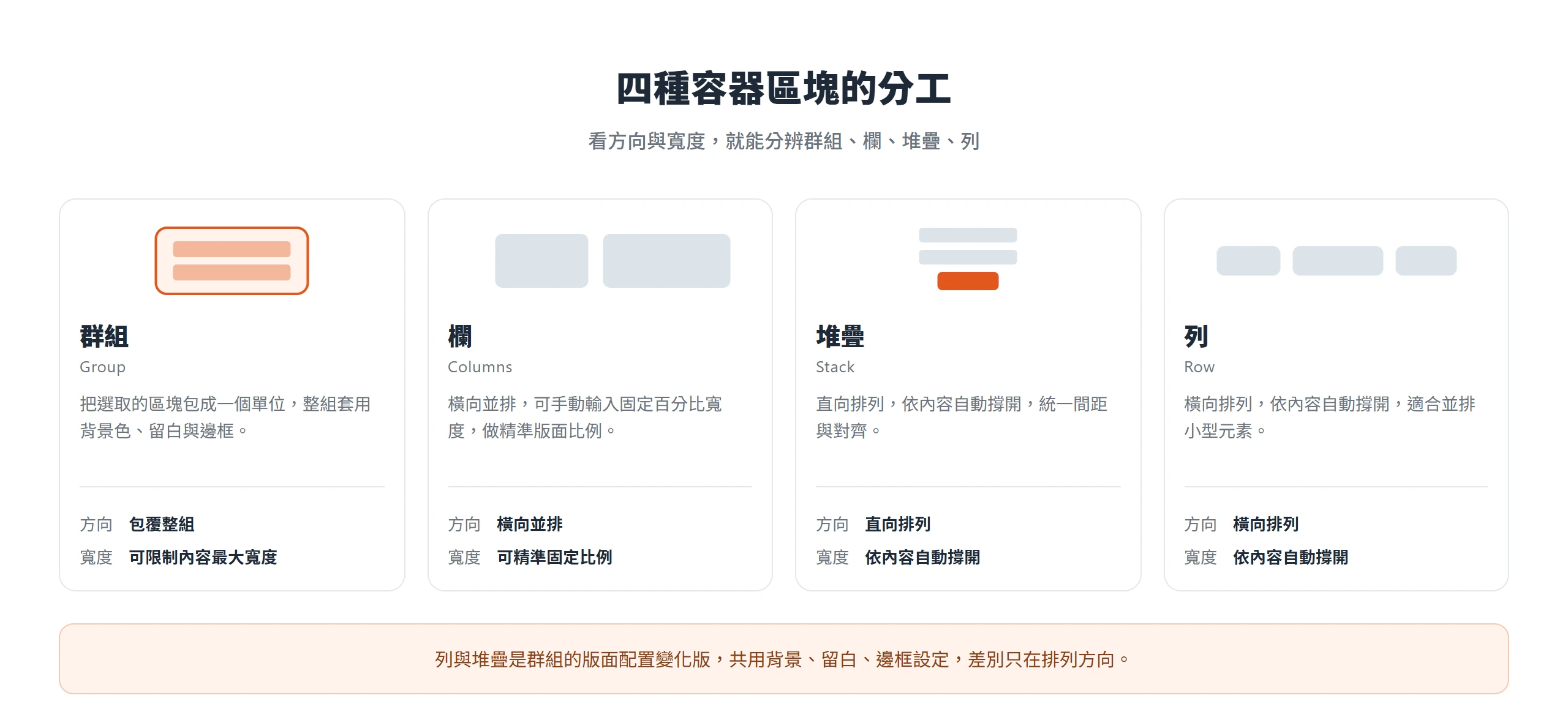 群組把區塊包成一個單位,欄可固定比例、堆疊直向、列橫向,四種容器用方向與寬度就能分辨。