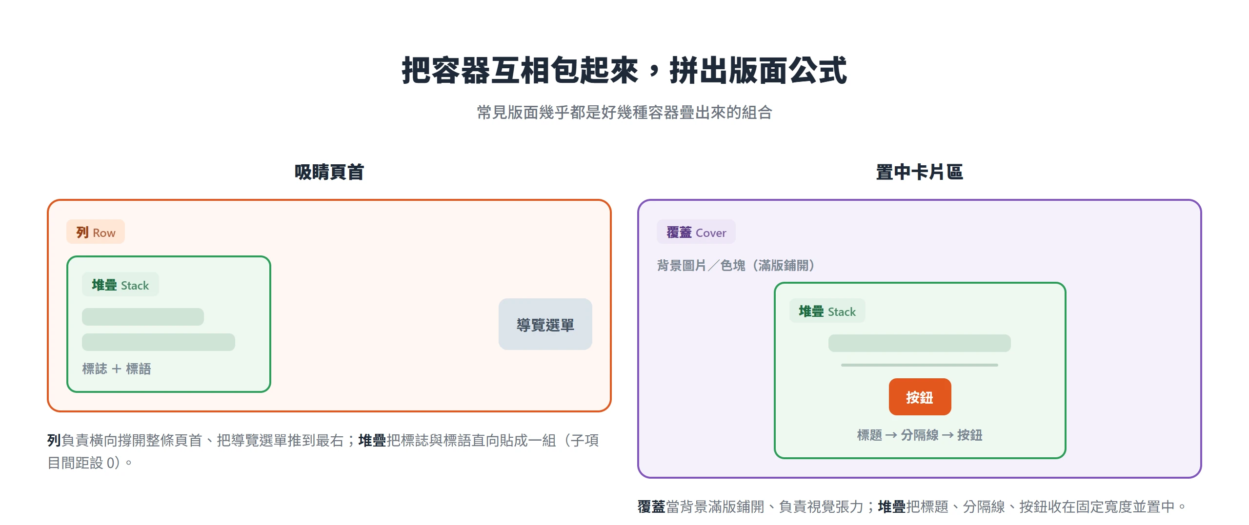 常見版面靠容器互包:頁首用列包住堆疊,置中卡片用覆蓋包住堆疊。