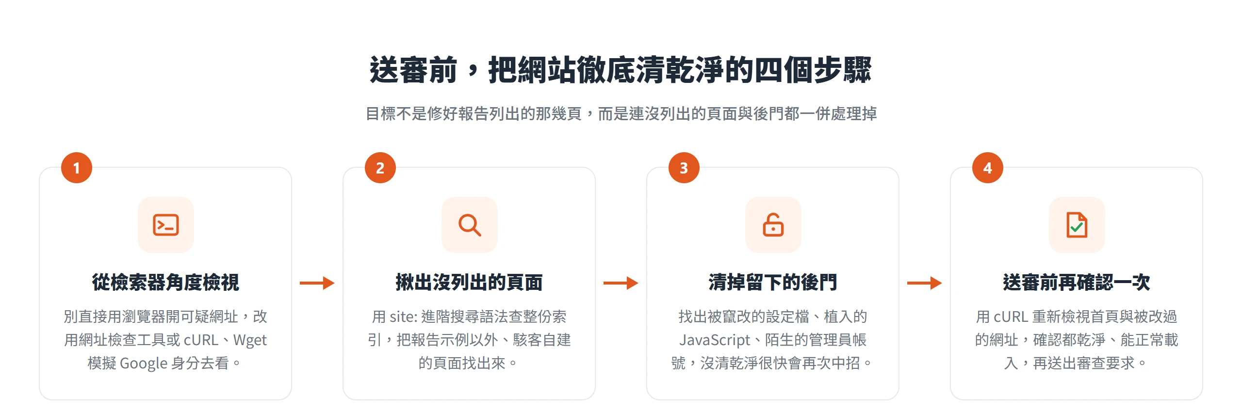 送審前徹底清乾淨的四個步驟,連沒列出的頁面與後門都要一併處理掉