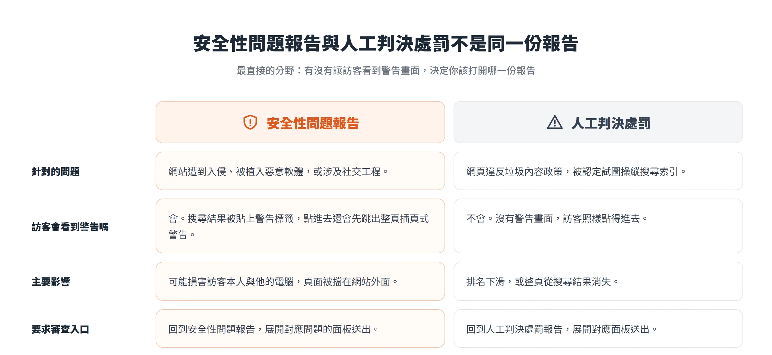安全性問題報告與人工判決處罰的差別,在於訪客會不會看到警告畫面
