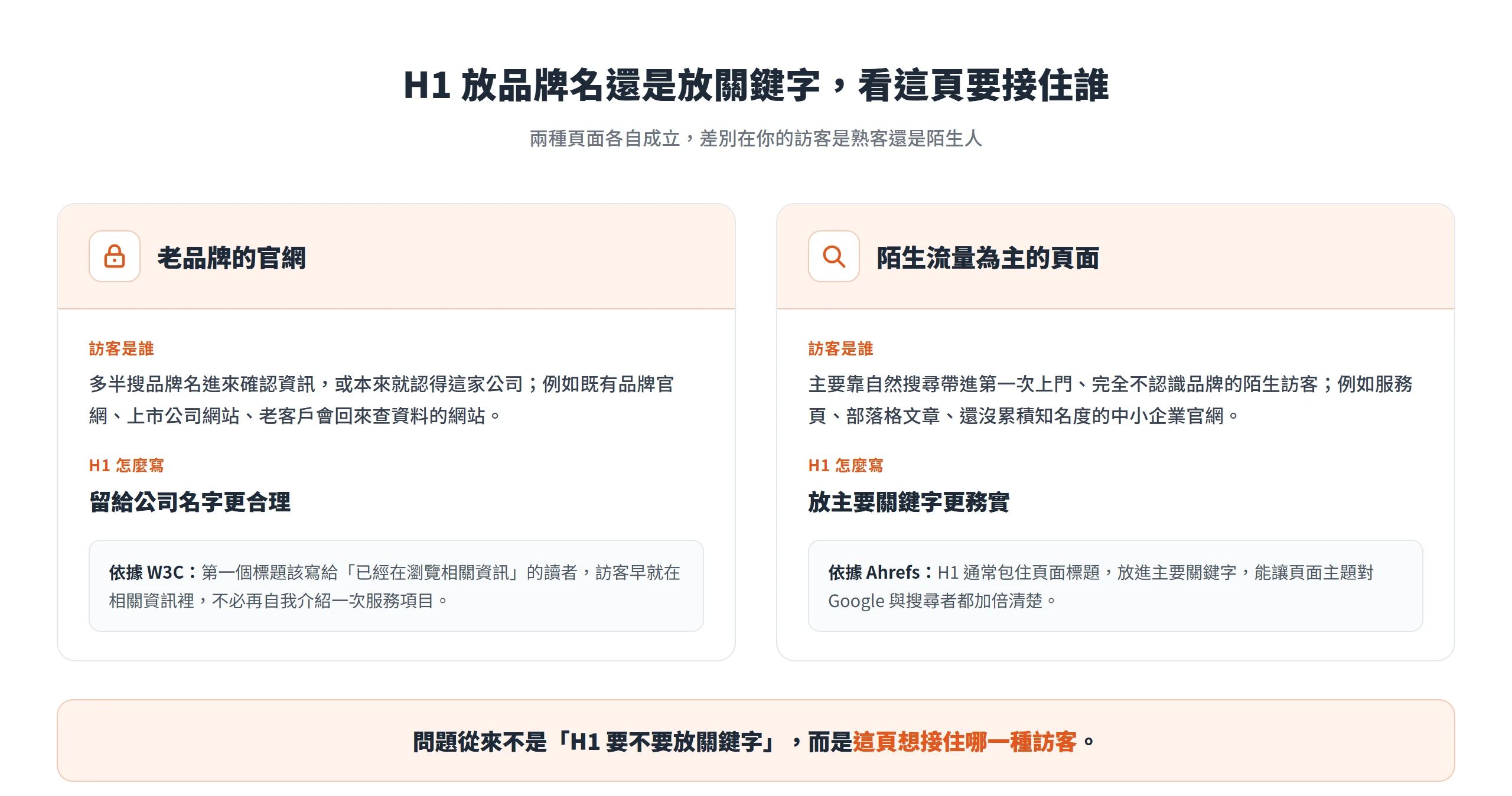 老品牌官網把 H1 留給公司名字、陌生流量頁把 H1 放主要關鍵字,兩種頁面依訪客是熟客或陌生人各自成立