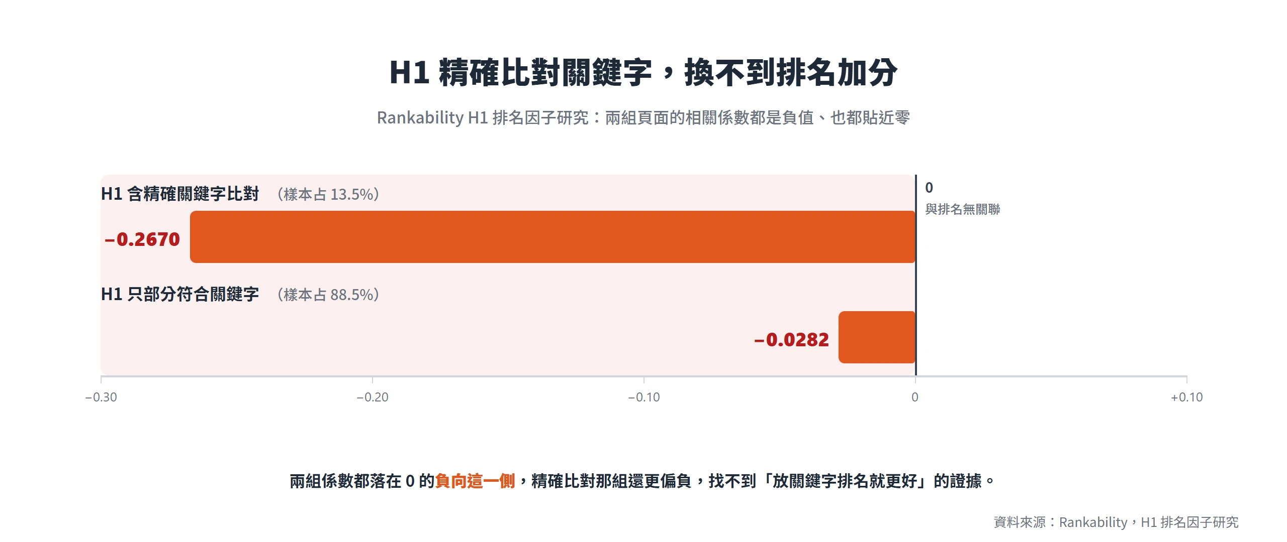 Rankability 研究中 H1 精確比對與部分符合關鍵字的頁面相關係數都是負值,精確比對那組更偏負,看不出排名加分