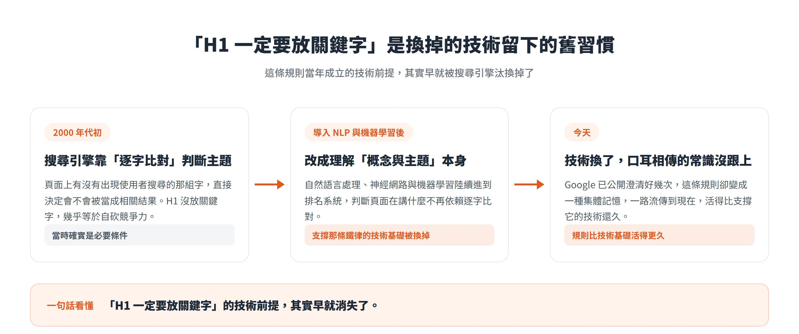 搜尋引擎從逐字比對改成理解概念與主題後,「H1 一定要放關鍵字」的技術前提早已消失,只剩口耳相傳的舊習慣