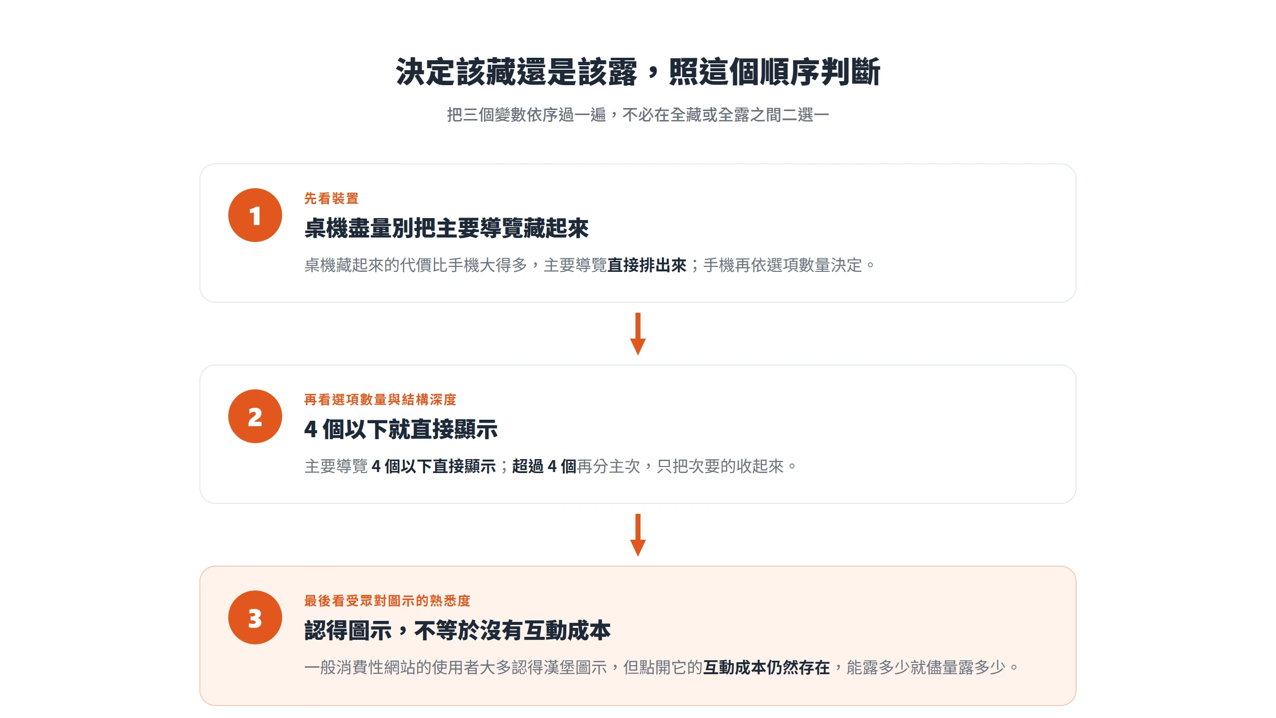 決定導覽該藏還是該露的三步判斷順序:先看裝置,再看導覽選項數量與結構深度,最後看使用者對圖示的熟悉度