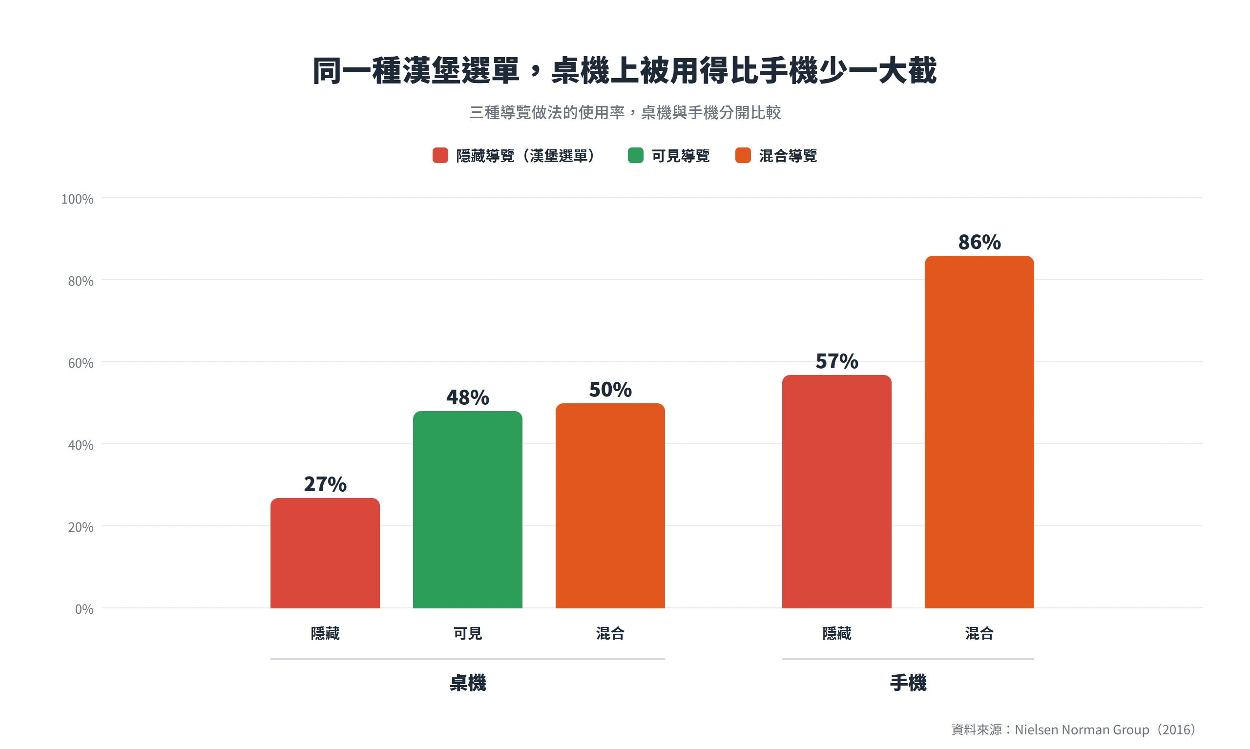 隱藏導覽在桌機只有 27% 使用率、手機達 57%,可見與混合導覽在兩種裝置上都被用得更多,桌機落差尤其大