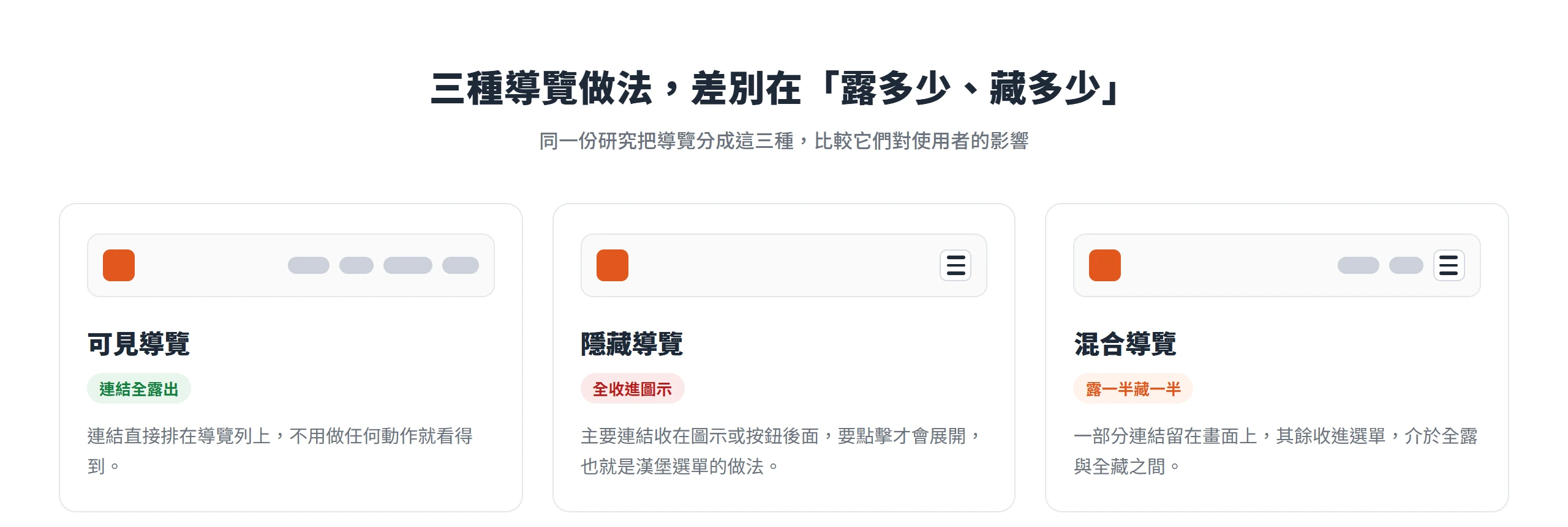可見、隱藏(漢堡選單)與混合三種導覽做法對照,差別在於連結是全部露出、全收進圖示,還是露一半藏一半