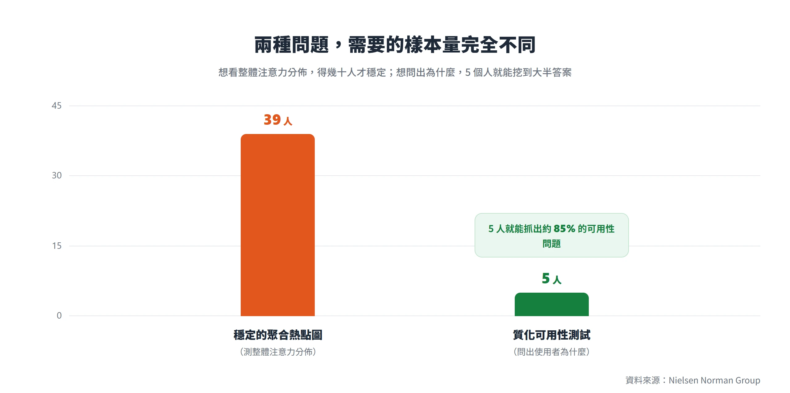 穩定的聚合熱點圖約需 39 位使用者,質化可用性測試只要 5 人就能抓出約 85% 的可用性問題