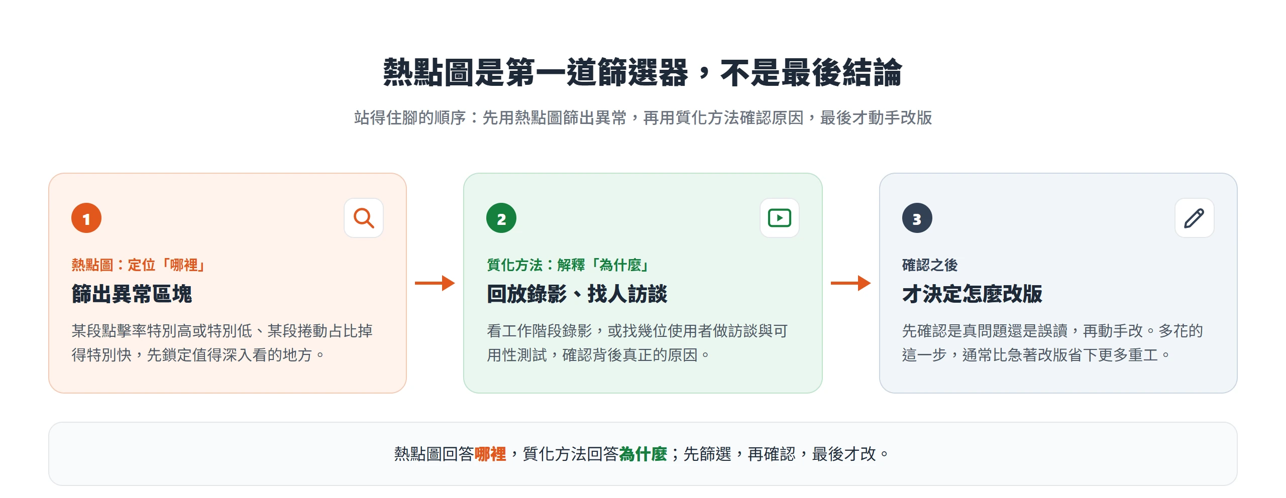 站得住腳的流程是先用熱點圖篩出異常區塊,再用錄影與訪談確認原因,最後才決定怎麼改版