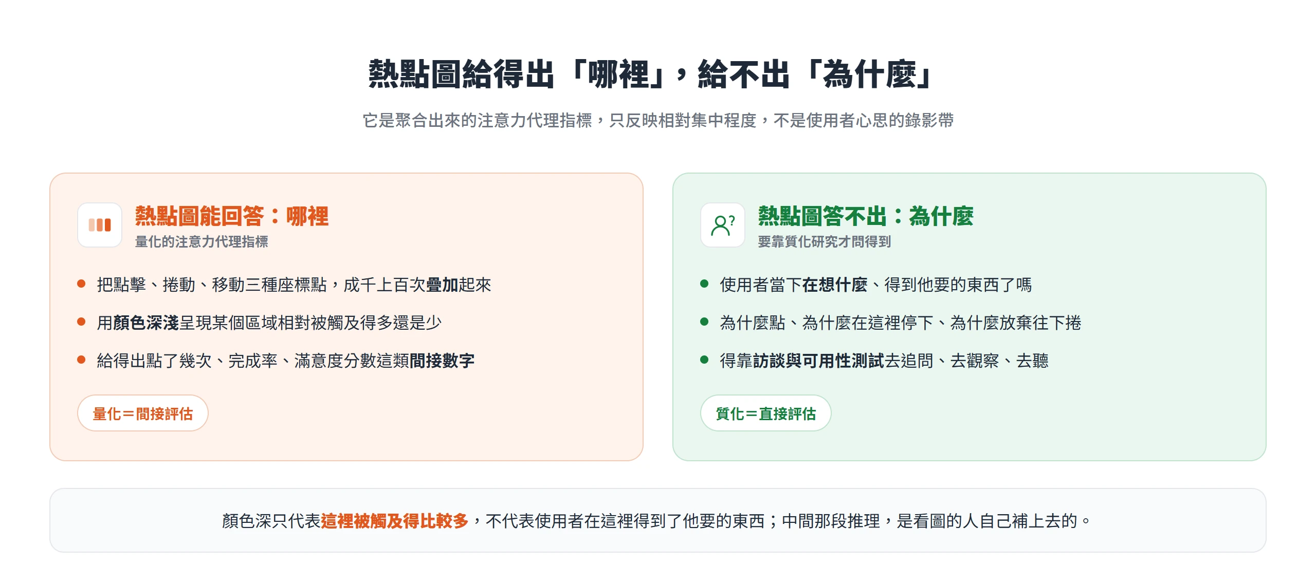 熱點圖是聚合出來的注意力代理指標,只回答哪個區塊被觸及得多,答不出使用者為什麼那樣做