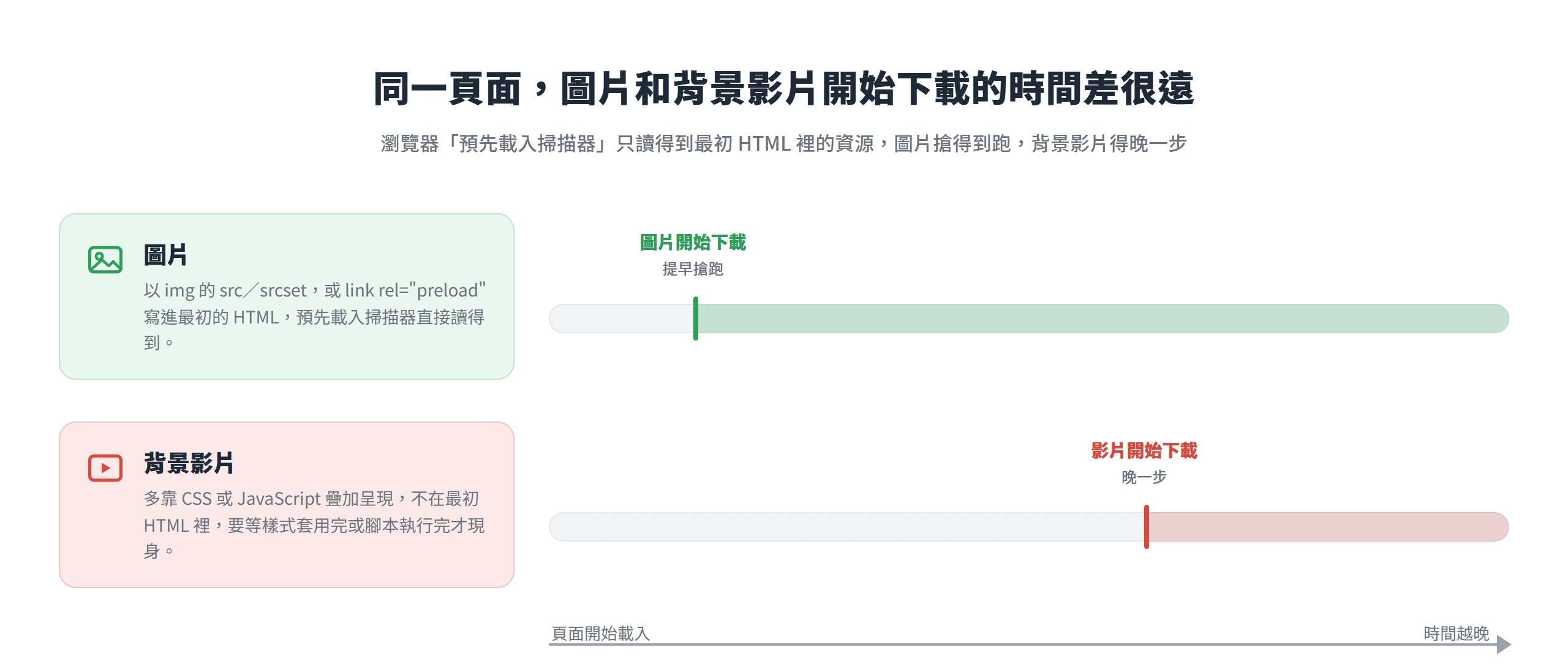 圖片能被瀏覽器的預先載入掃描器直接從最初 HTML 讀到、提早下載,背景影片多靠 CSS 或 JavaScript 疊加,要晚一步才開始載入。