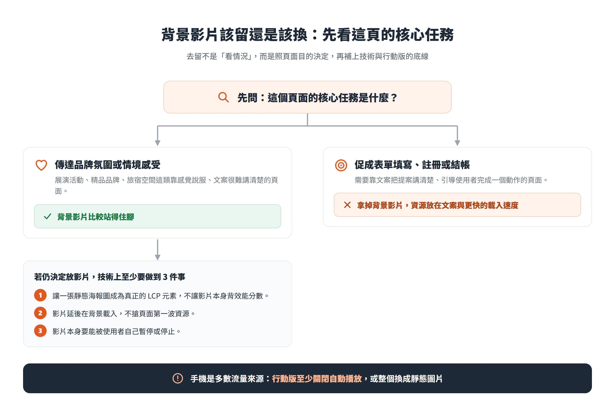 背景影片去留看頁面核心任務:傳達品牌氛圍的頁面影片站得住腳,促成註冊或結帳的頁面則該拿掉,行動版至少關閉自動播放。