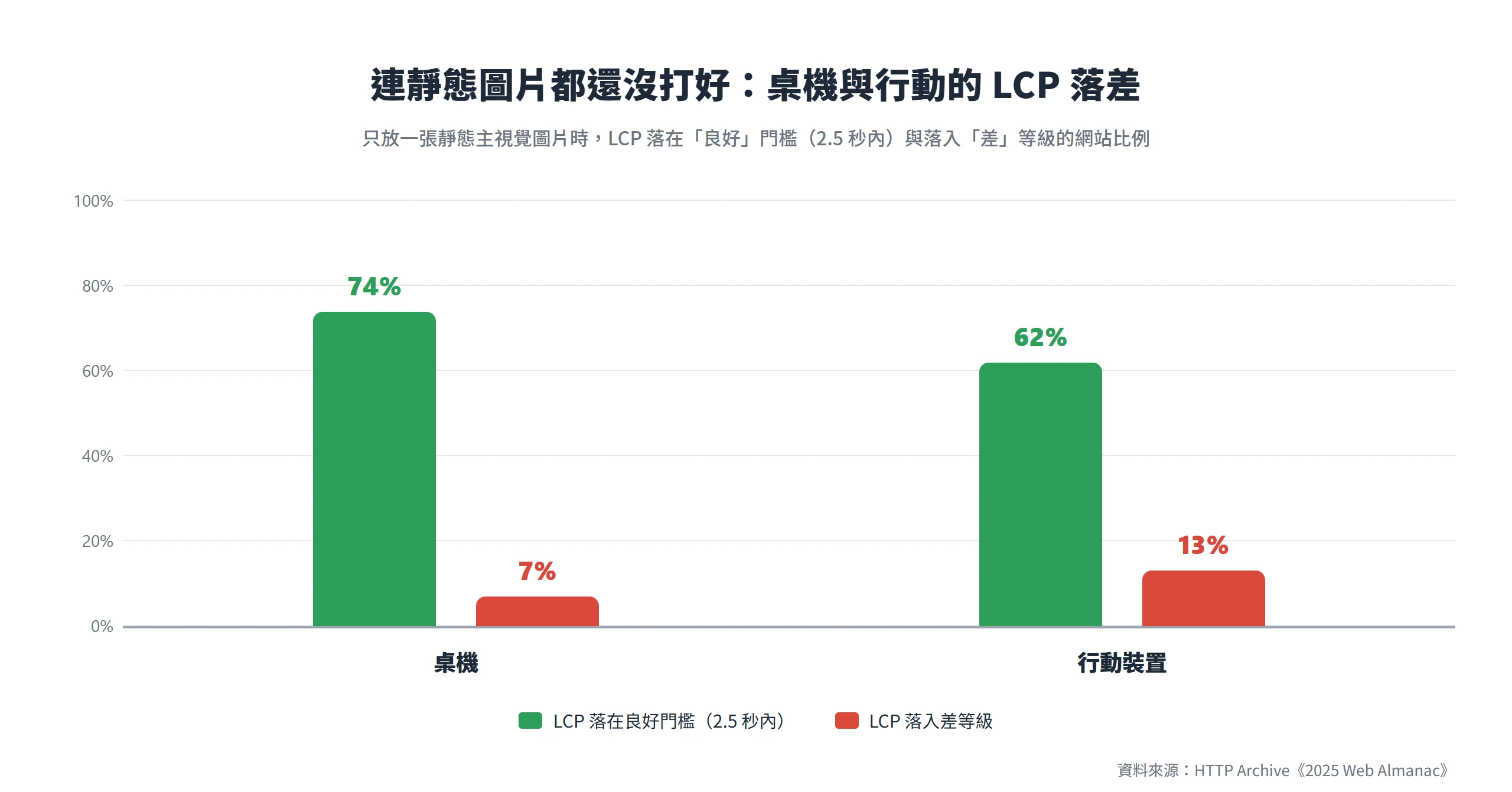 靜態主視覺圖片下,桌機有 74%、行動裝置只有 62% 的網站 LCP 落在良好門檻,行動落入差等級的比例約為桌機的兩倍。