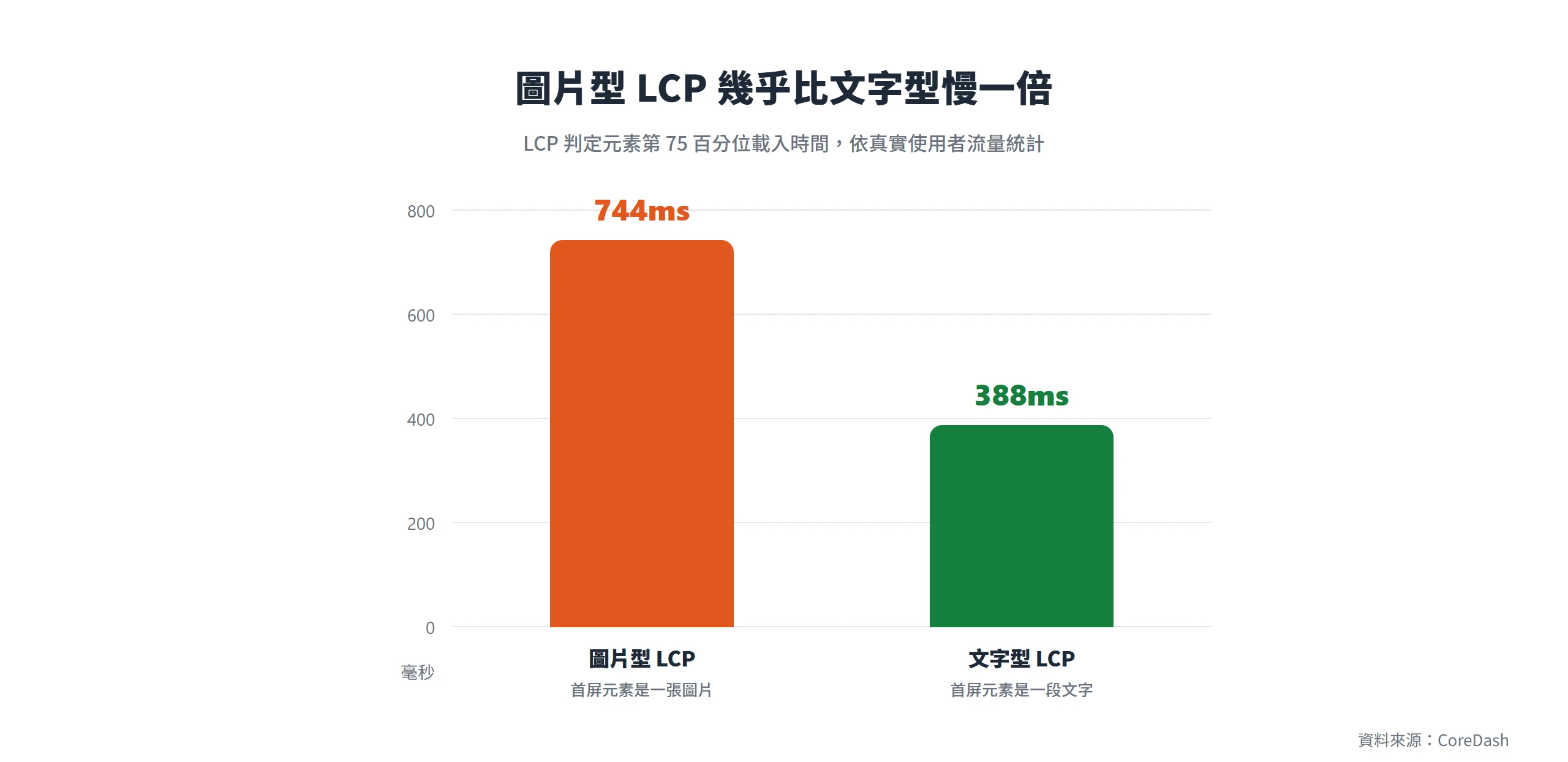 圖片型 LCP 元素第 75 百分位載入時間 744ms,文字型只要 388ms,幾乎慢一倍