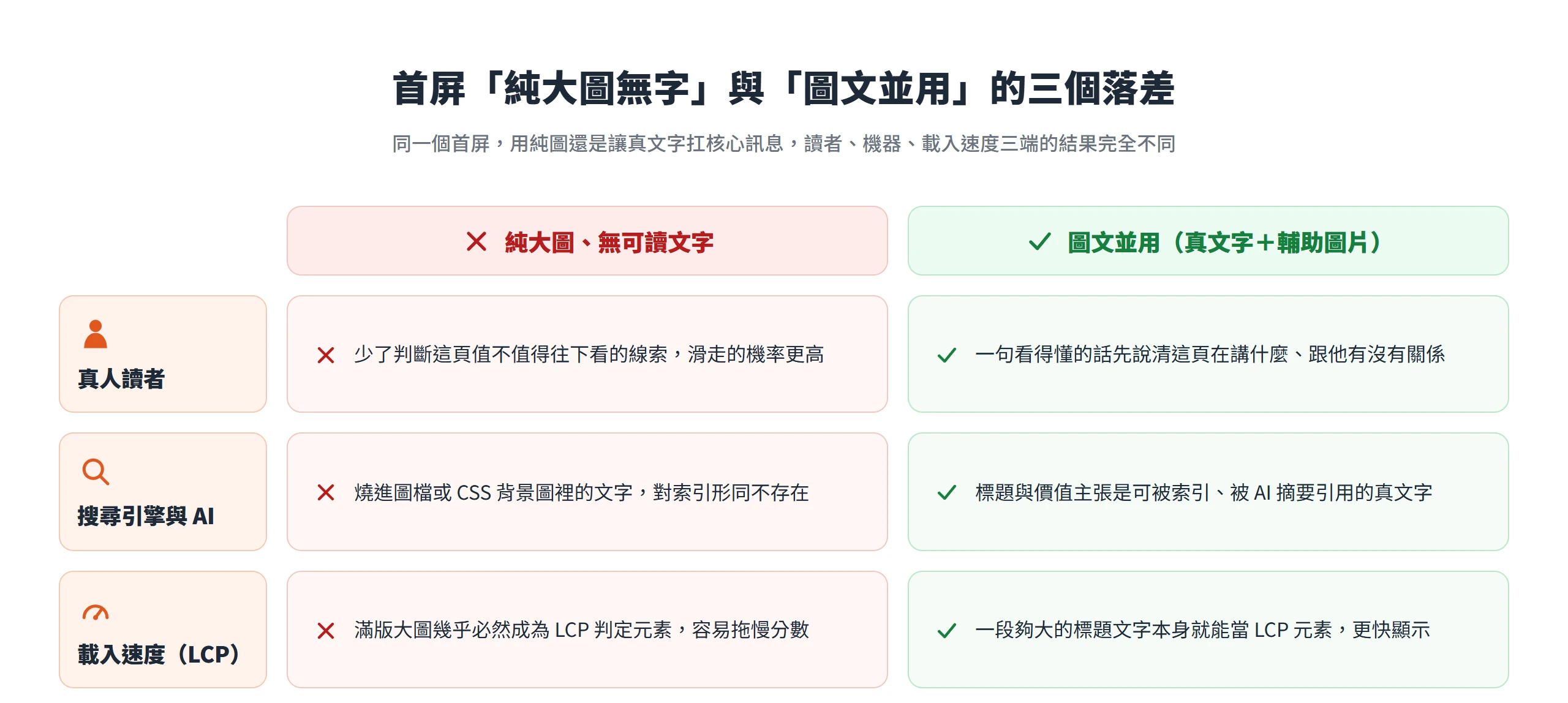 純大圖無字的首屏在讀者、搜尋引擎與 AI、載入速度三端都吃虧,讓真文字扛核心訊息才補得回來