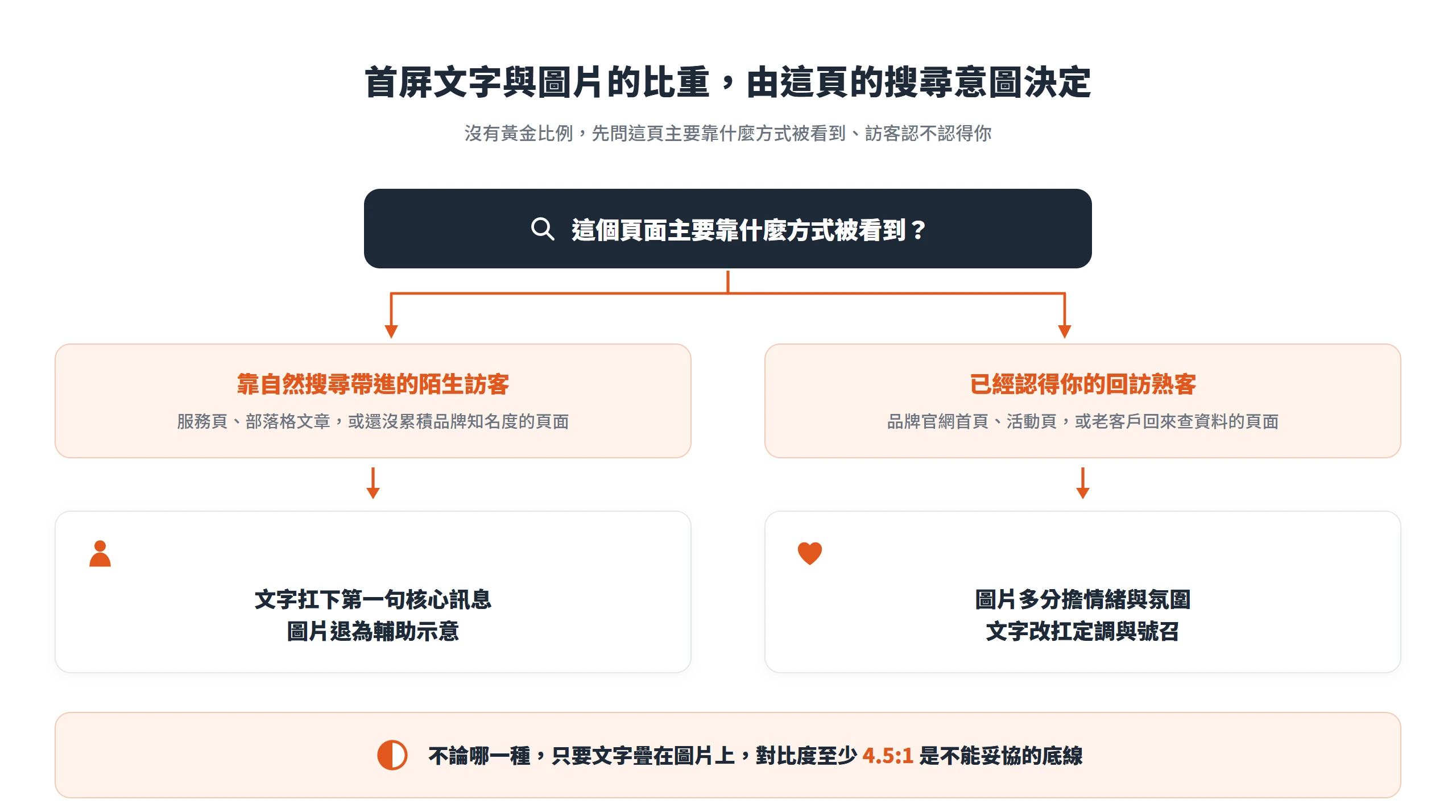 陌生搜尋訪客的頁面讓文字扛第一句話,認得品牌的熟客頁面可讓圖片多分擔情緒,文字疊圖時對比度至少 4.5:1