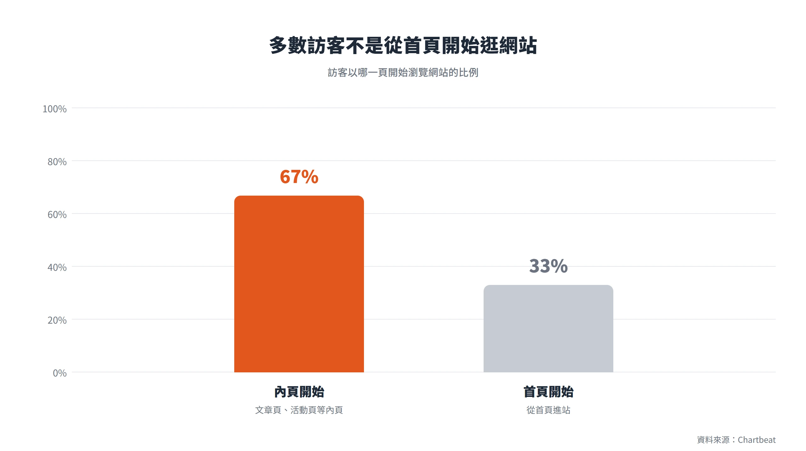 長條圖顯示以內頁開始瀏覽的訪客占 67%、以首頁開始的僅 33%,多數訪客不是從首頁進站。