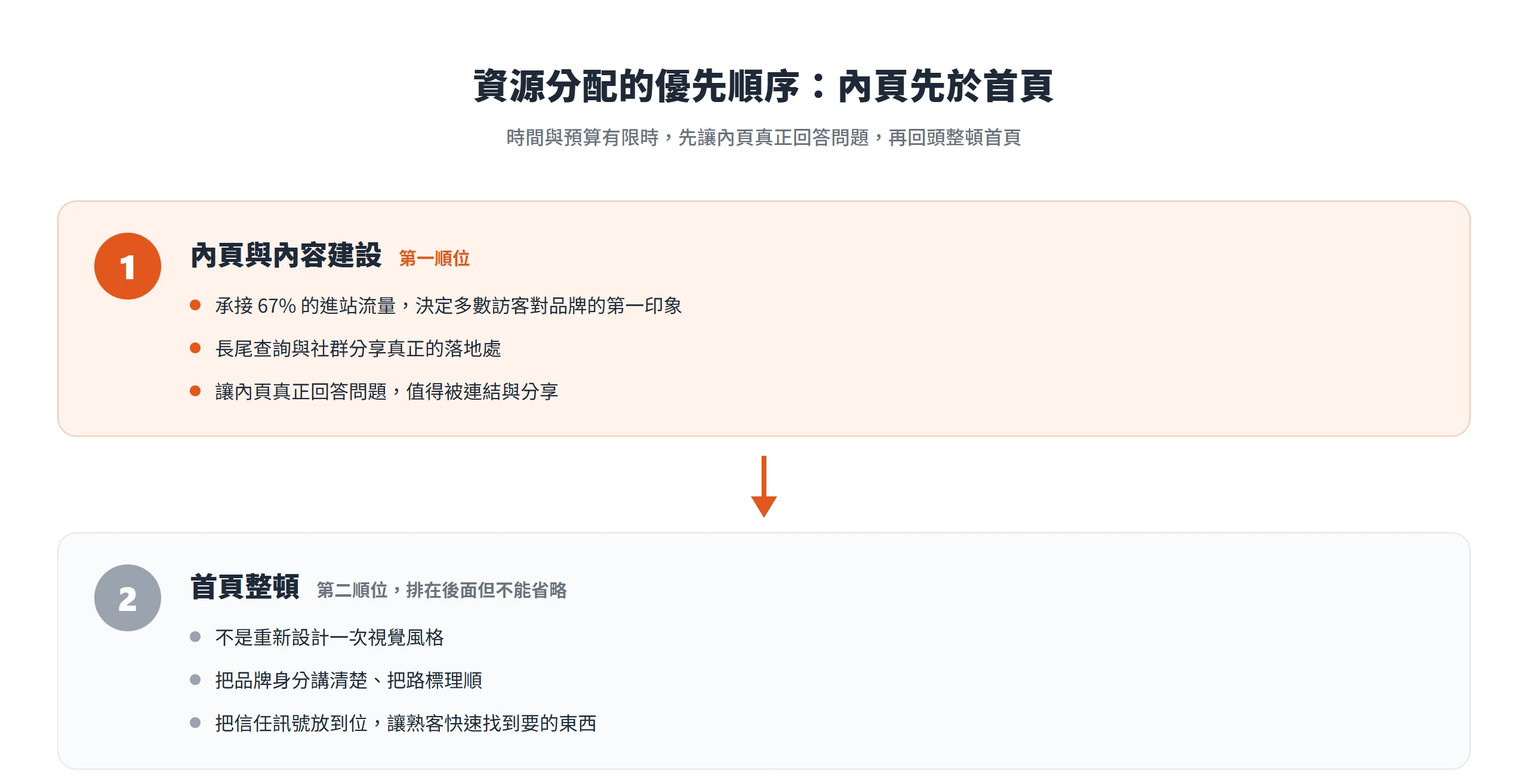 優先順序圖顯示資源先投內頁與內容建設,承接 67% 進站流量,首頁整頓排第二順位但不能省略。