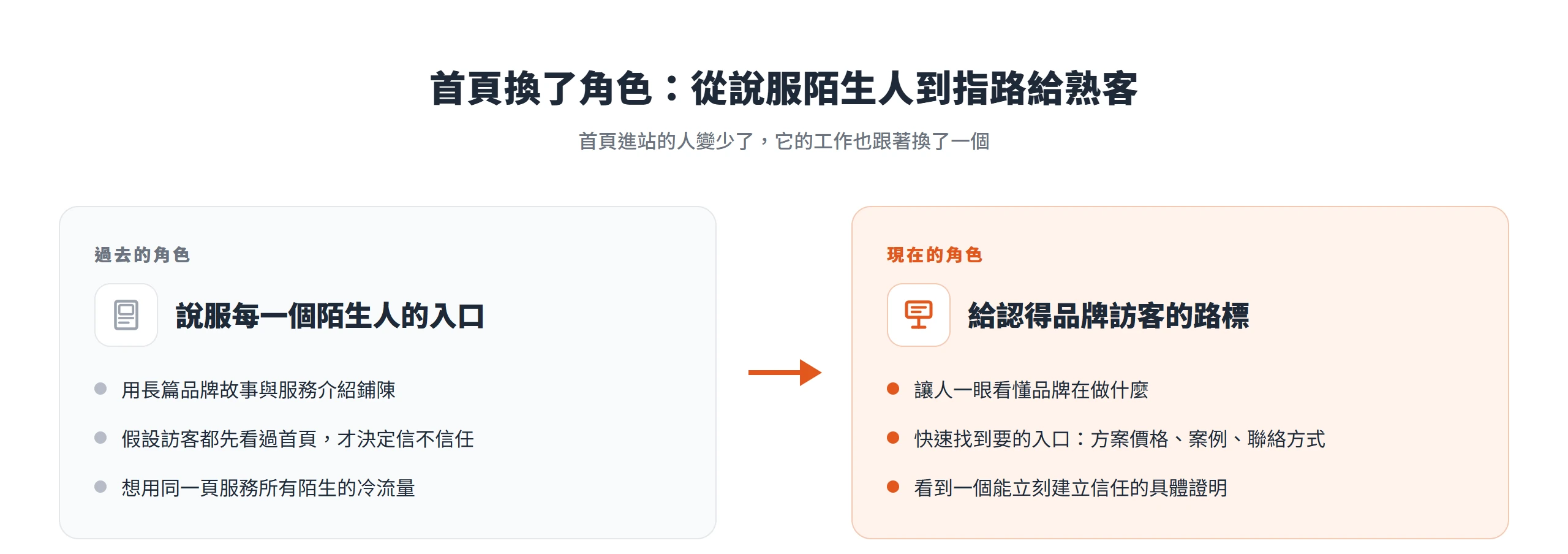 左右對照呈現首頁角色轉變,從說服每個陌生人的入口,轉為給認得品牌訪客的路標。