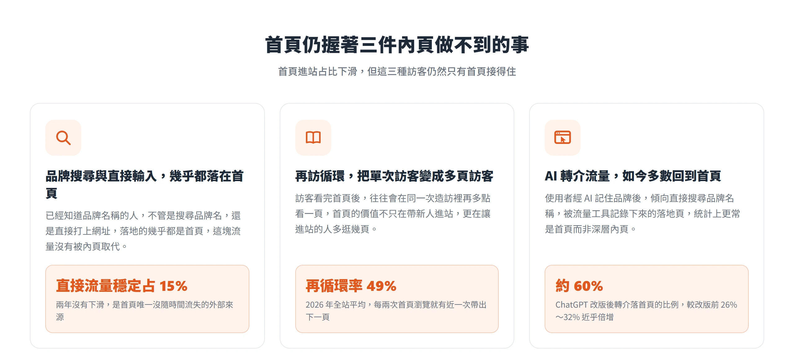 三張卡片列出首頁仍握著三件內頁做不到的事:品牌搜尋與直接輸入落在首頁、再訪循環把單次訪客變多頁、AI 轉介多數回到首頁。
