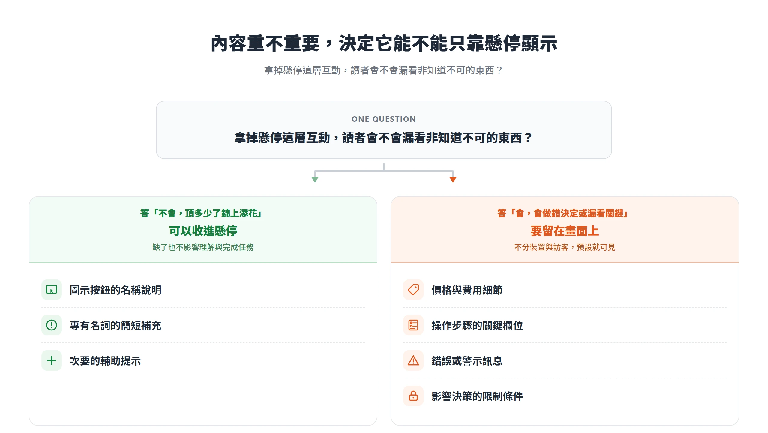 判斷內容能不能只靠懸停顯示的判準:拿掉懸停會漏看關鍵就留在畫面上,只少了錦上添花的補充才收進懸停