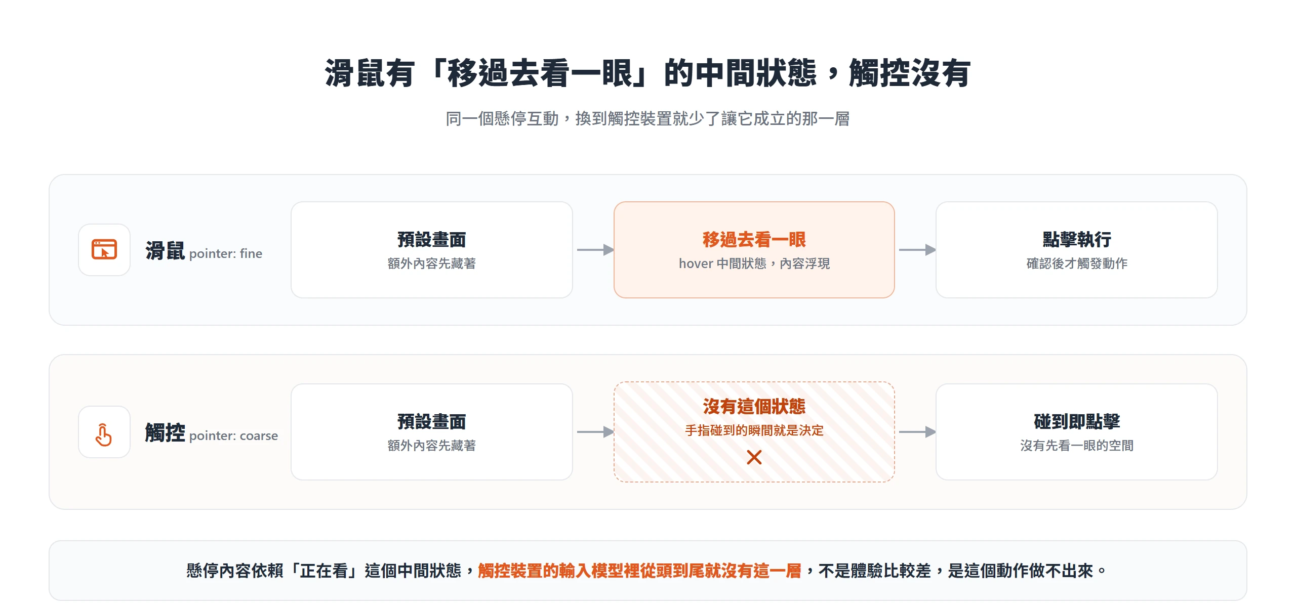 對照滑鼠與觸控的操作狀態,滑鼠多了「移過去看一眼」的懸停中間狀態,觸控裝置的輸入模型裡沒有這一層