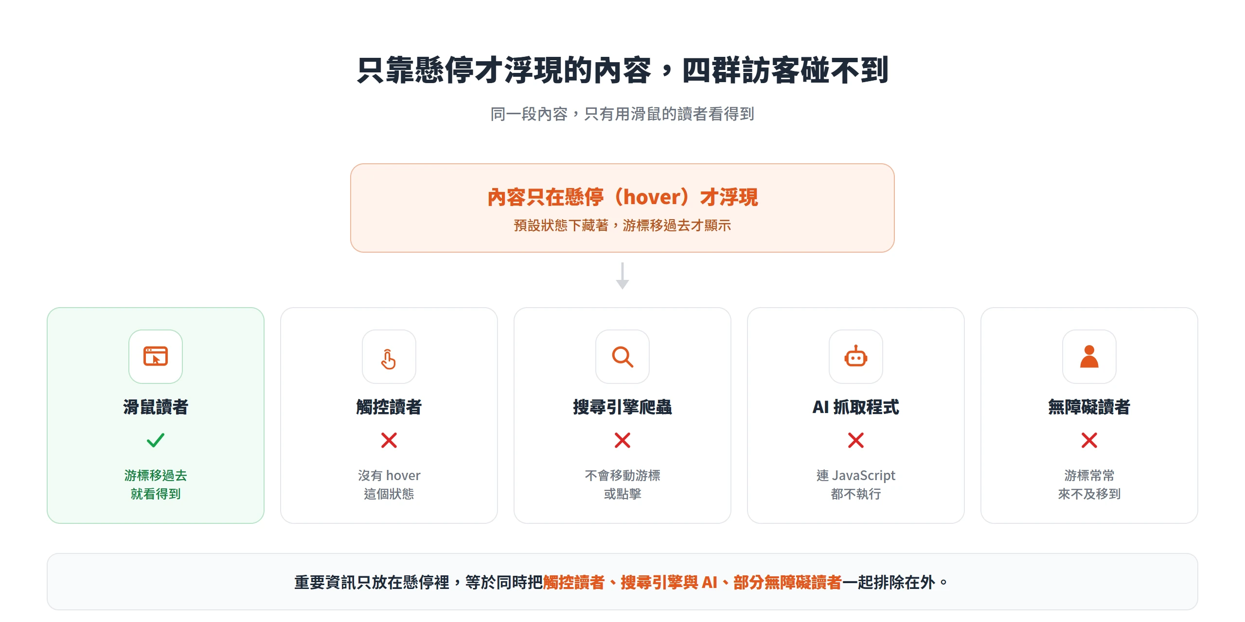 只在懸停才浮現的內容,只有滑鼠讀者看得到,觸控讀者、搜尋引擎爬蟲、AI 抓取程式與部分無障礙讀者都碰不到