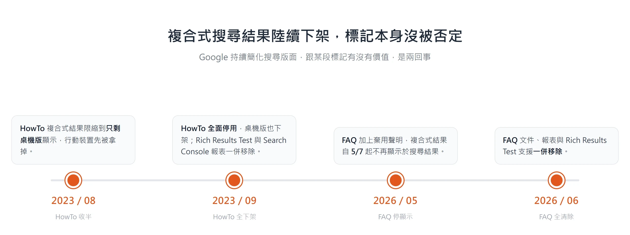 HowTo 複合式結果在 2023 年 8、9 月分兩步下架,FAQ 在 2026 年 5、6 月循同一手法停用,但標記本身的價值並未被否定。