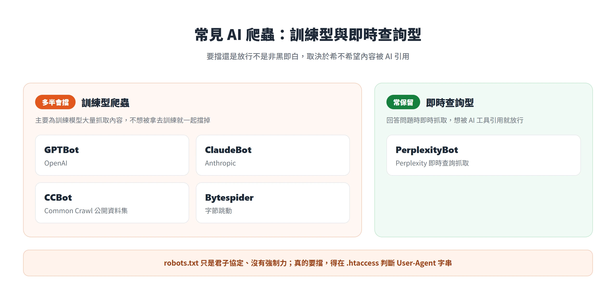 常見 AI 爬蟲分成訓練型與即時查詢型,想避免內容被拿去訓練就擋、想被 AI 引用就放行