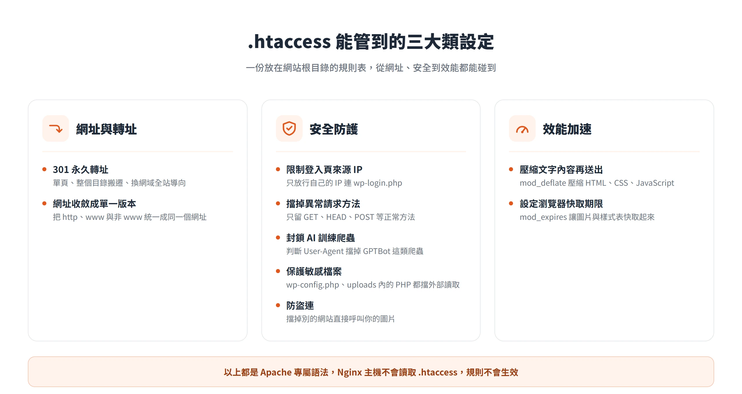 .htaccess 設定從網址轉址、安全防護到快取效能都能碰到,是網站根目錄裡影響全站的一份規則表