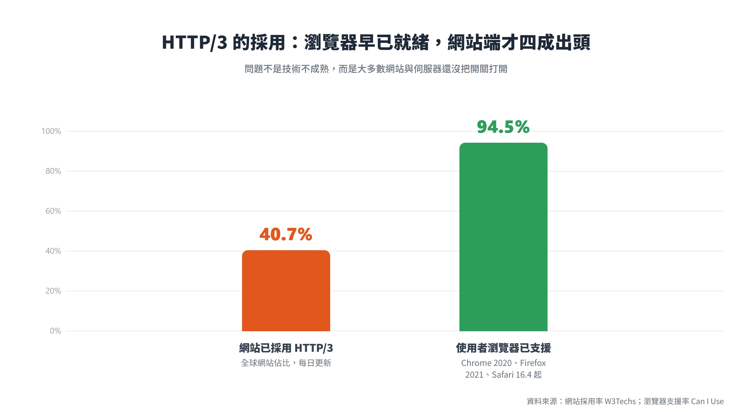全球約 40.7% 的網站已採用 HTTP/3,而超過九成、約 94.5% 使用者的瀏覽器早已支援,落後的是網站與伺服器端。