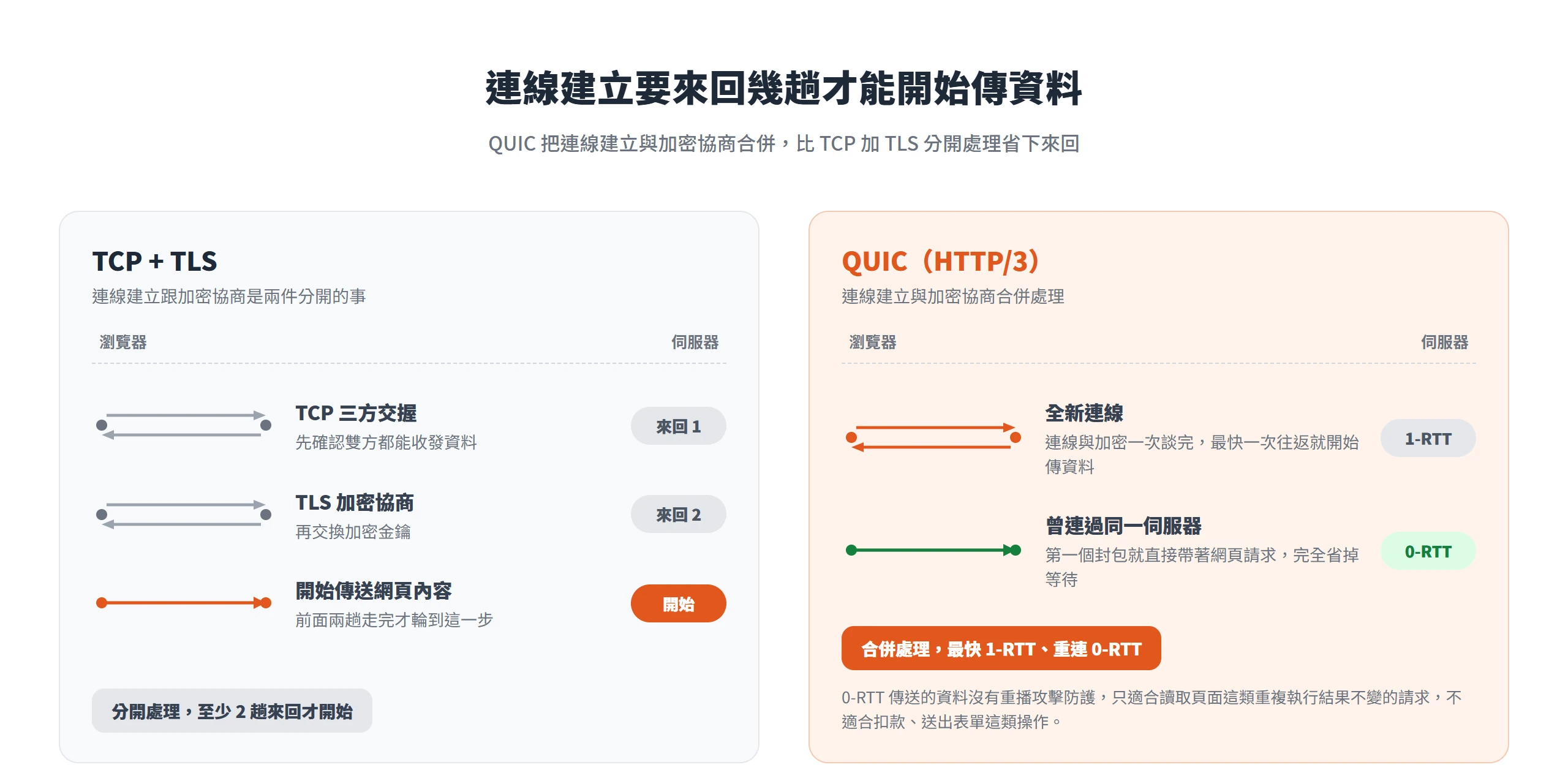 TCP 加 TLS 要先三方交握再協商加密、至少兩趟來回才開始傳資料,QUIC 把連線與加密合併,最快一次往返、重連可 0-RTT。