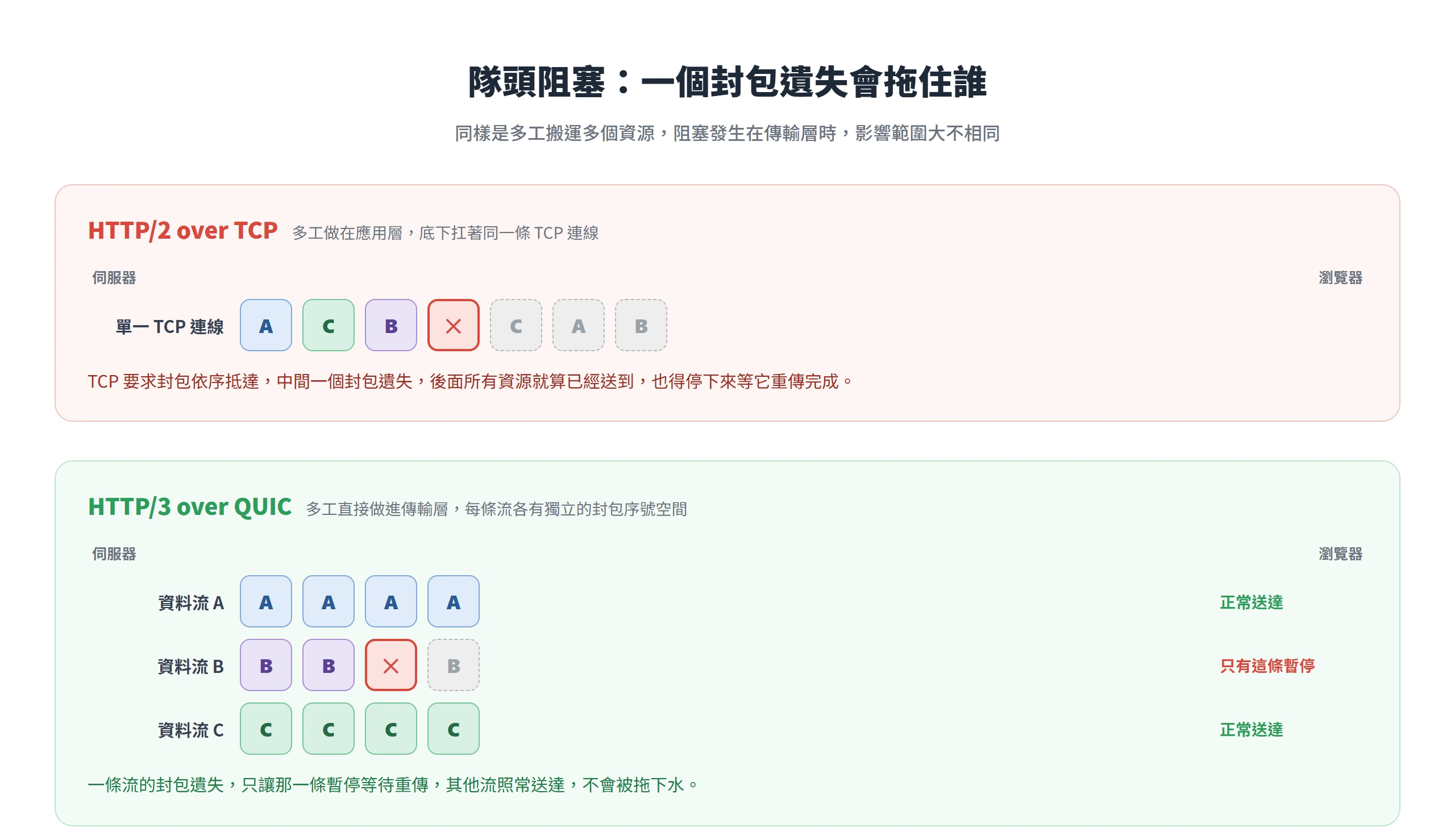 TCP 上一個封包遺失會讓整條連線的資源全部停下等待,QUIC 各流獨立,只有出狀況的那一條暫停,其他流照常送達。