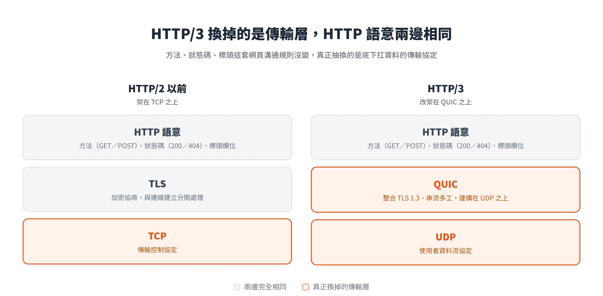 HTTP/3 只換掉底層傳輸協定,把 TCP 換成架在 UDP 上的 QUIC,方法、狀態碼、標頭這套 HTTP 語意兩邊完全相同。