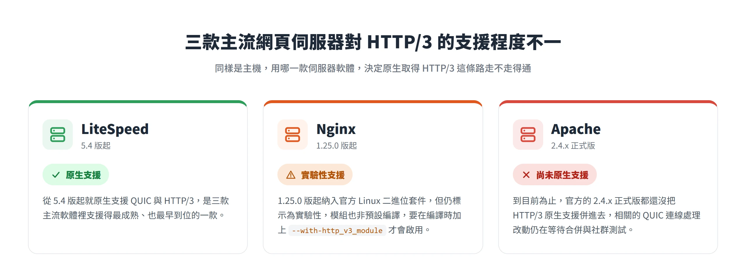 LiteSpeed 5.4 版起原生支援 HTTP/3,Nginx 1.25.0 版起仍是實驗性、需編譯啟用,Apache 2.4.x 正式版尚未原生支援。