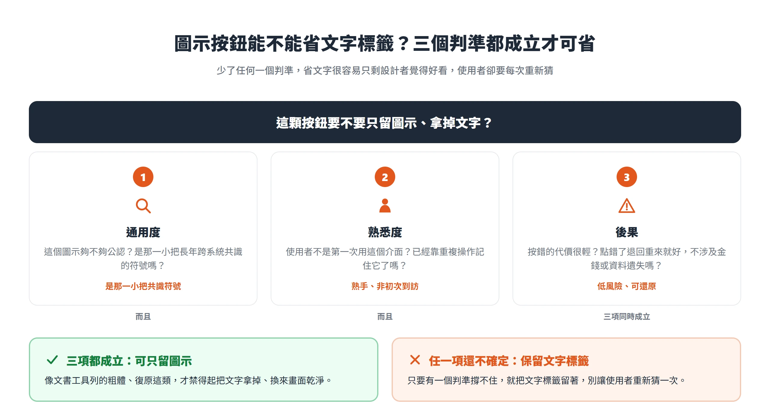 圖示按鈕能不能只留圖示,要看通用度、熟悉度、後果三個判準是否同時成立,缺一個就保留文字標籤