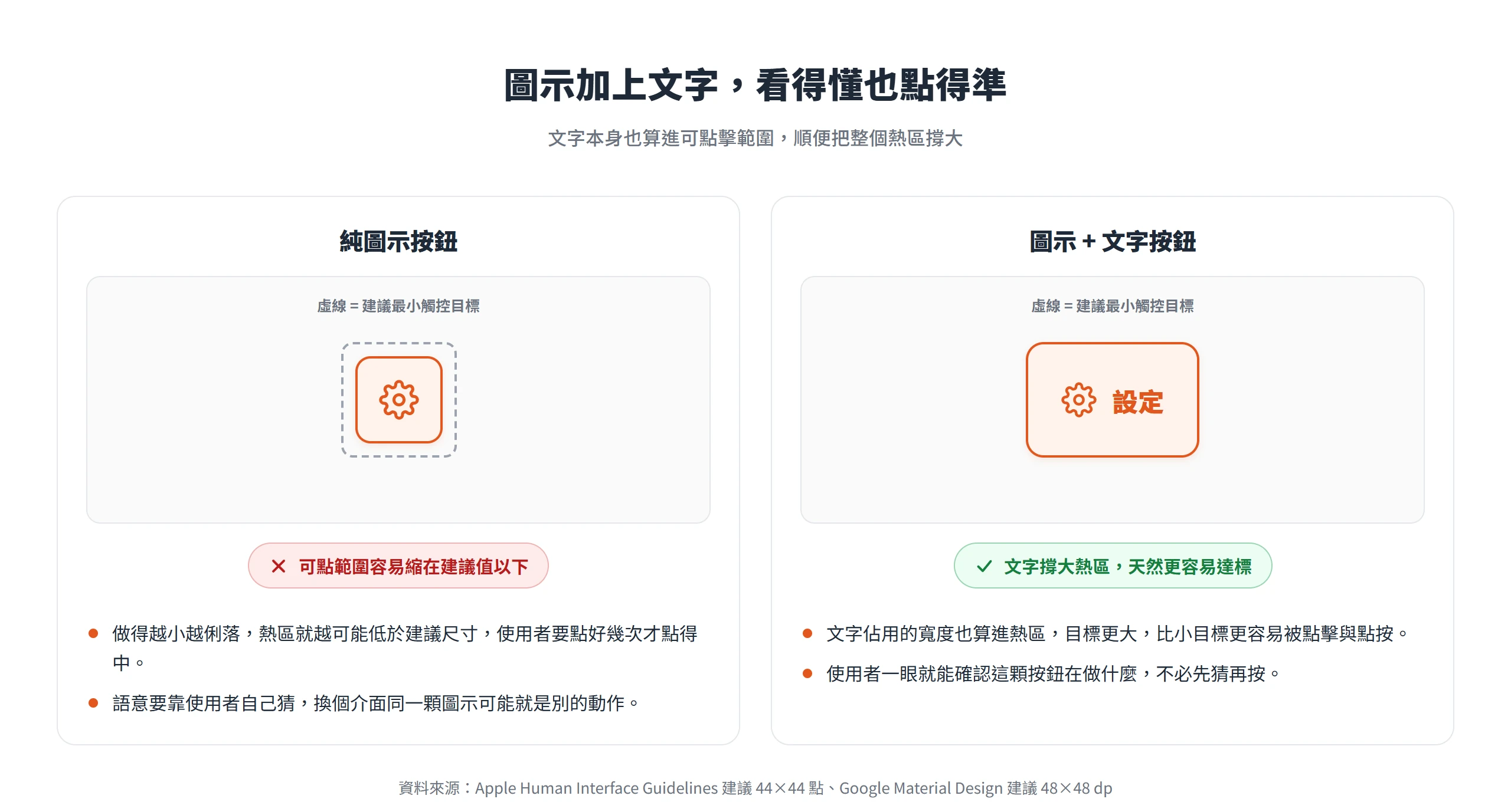 純圖示按鈕的可點範圍容易低於建議觸控尺寸,圖示加文字後熱區被文字撐大、更容易達標