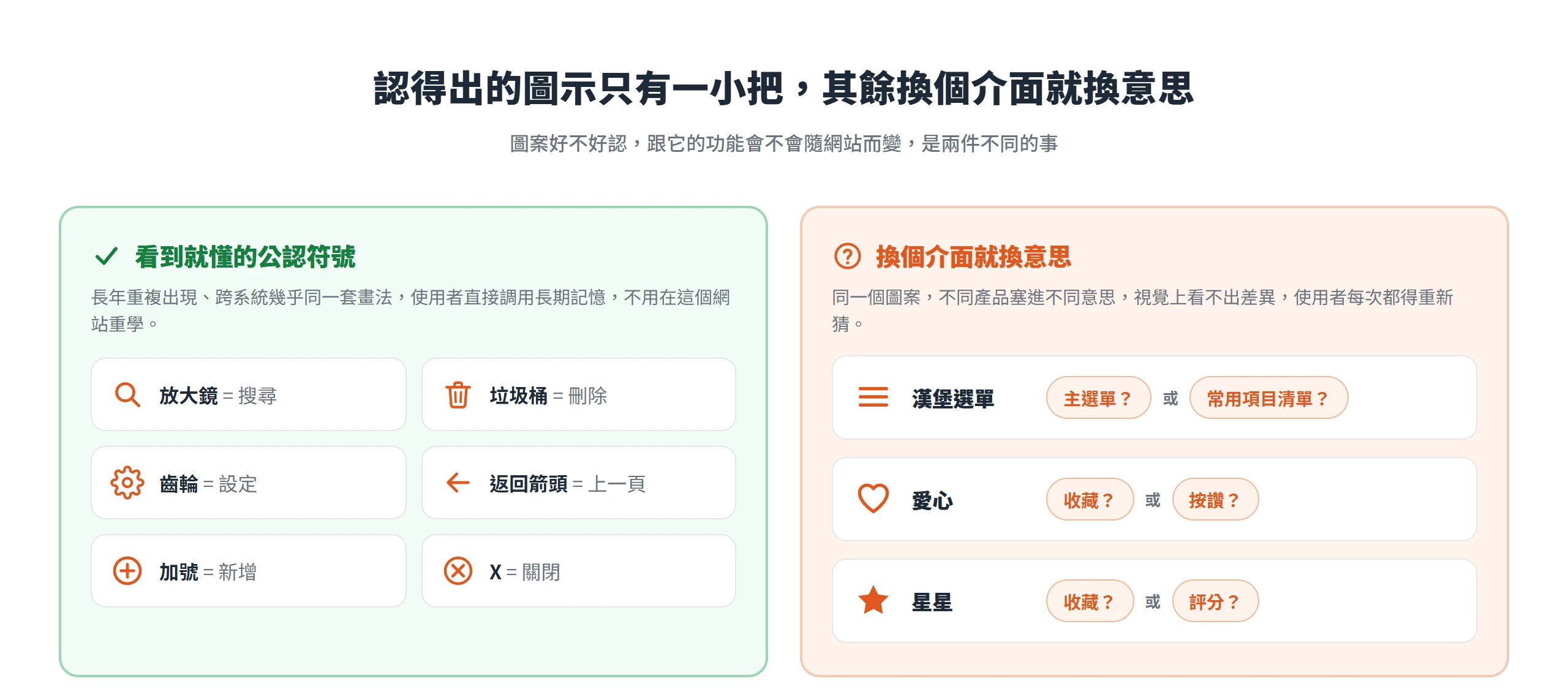 放大鏡、垃圾桶、齒輪等公認符號看到就懂,漢堡選單、愛心、星星則會隨介面代表不同動作