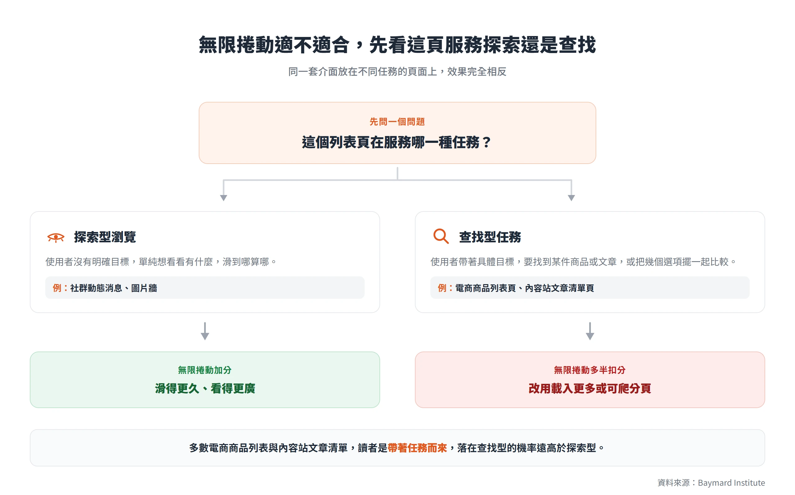 決策圖說明無限捲動適不適合取決於頁面服務探索型或查找型任務,探索型加分、查找型多半該改用載入更多或可爬分頁
