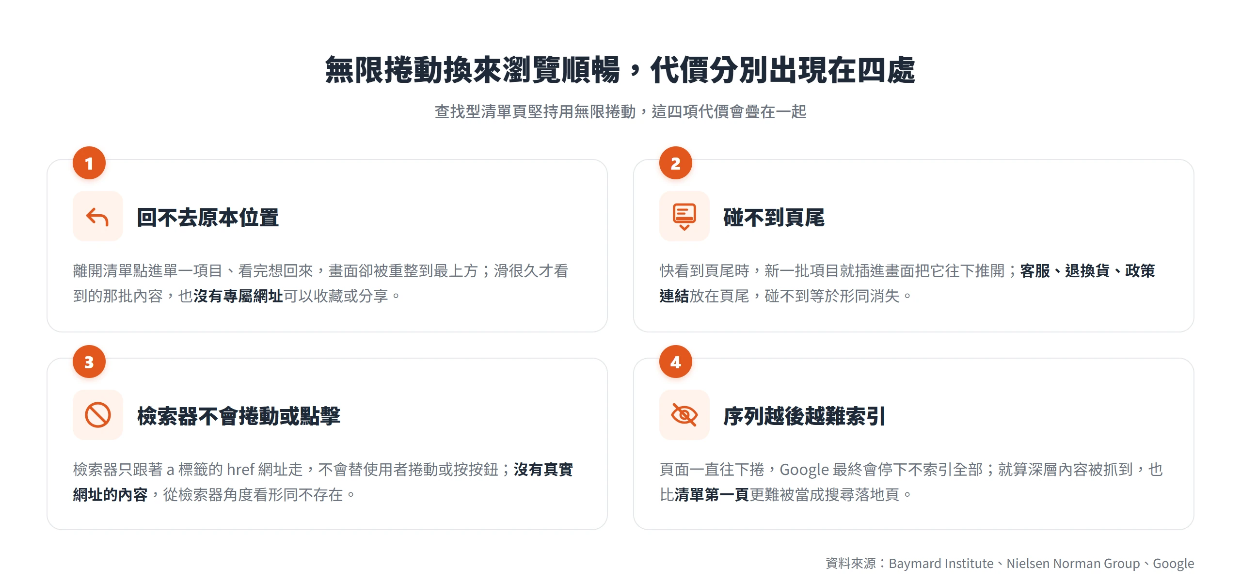 無限捲動在查找型清單頁換來的四項代價:回不去原本位置、碰不到頁尾、檢索器不會捲動點擊、序列越後越難索引