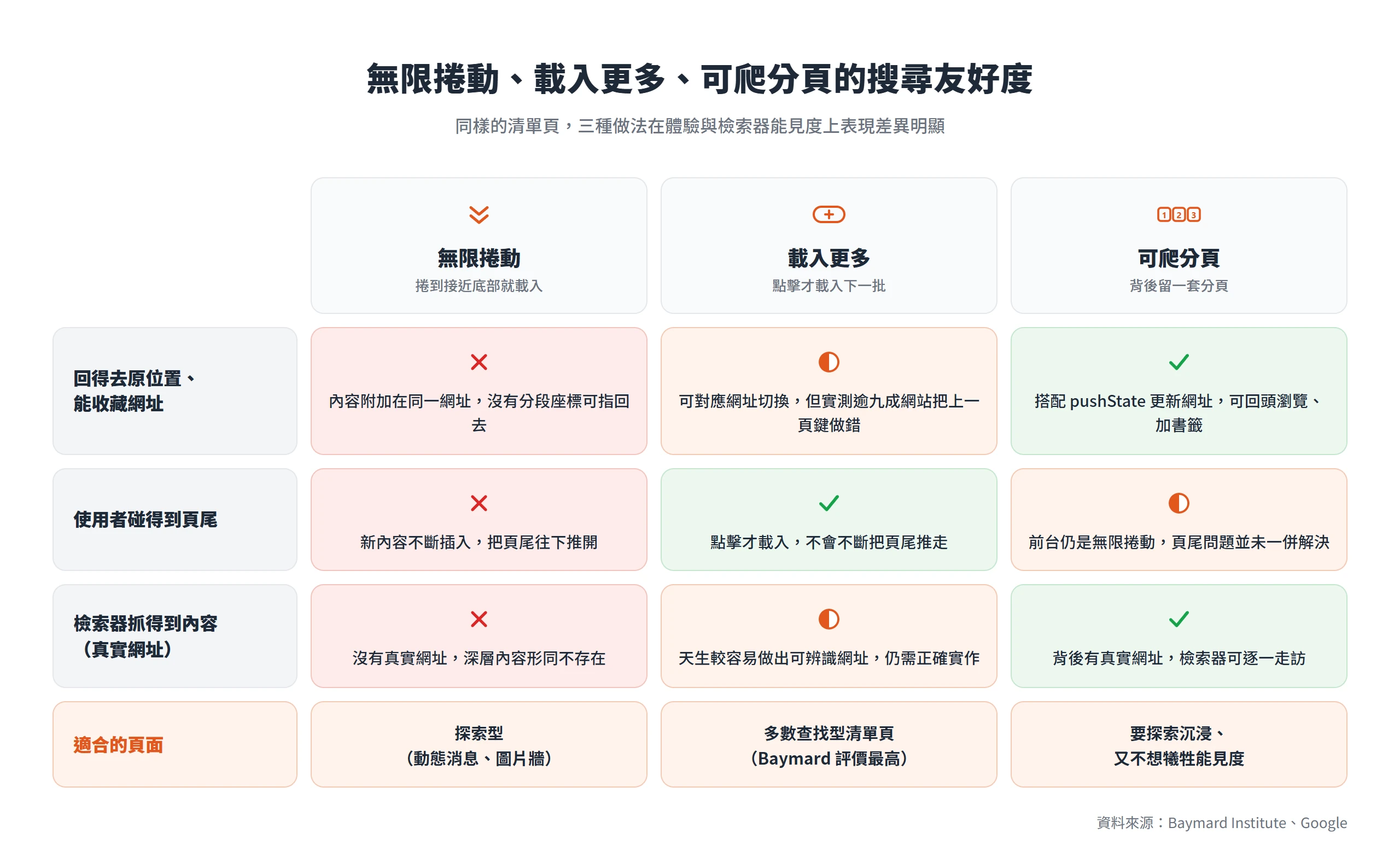 無限捲動、載入更多、可爬分頁三種做法的搜尋友好度對照,可爬分頁在回位置與檢索器能見度上表現最完整