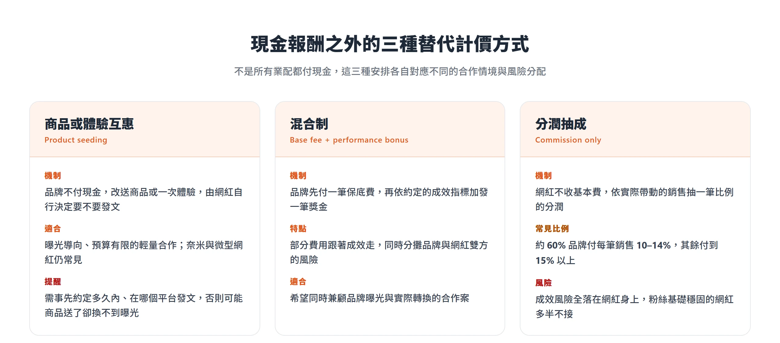 業配除了付現金,還有商品互惠、底薪加獎金的混合制,以及依銷售抽成的分潤三種安排,風險分配各不相同