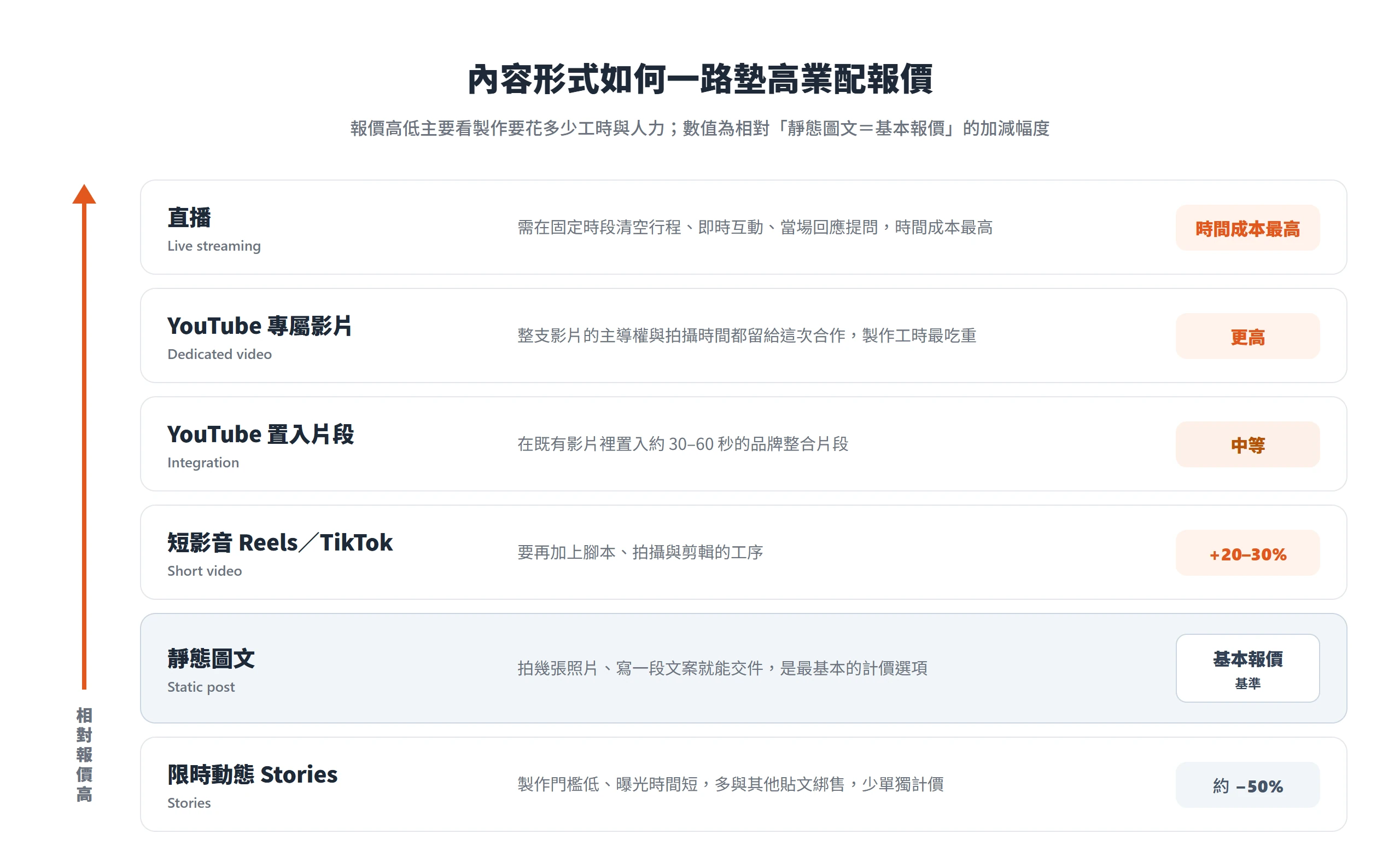 以靜態圖文為基本報價,限時動態約低五成、短影音加兩三成,YouTube 與直播因製作工時更重讓報價再往上墊
