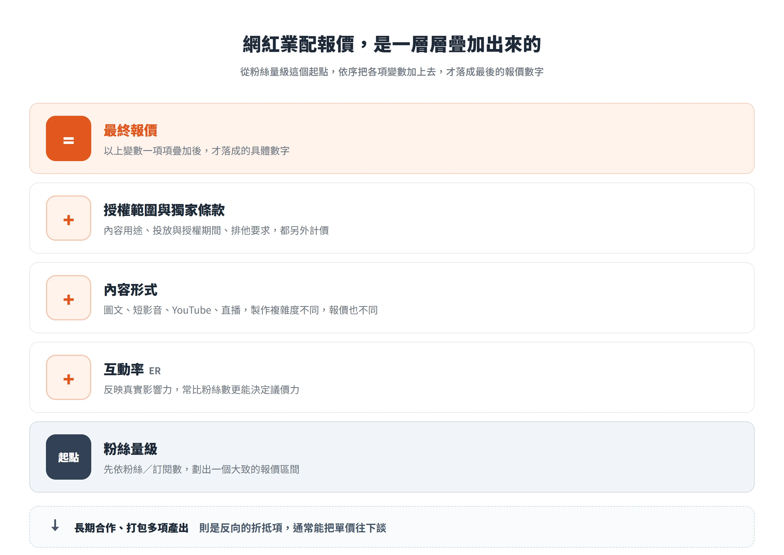 網紅業配報價從粉絲量級這個起點出發,依序疊加互動率、內容形式、授權與獨家條款,長期合作與打包則能反向折抵單價