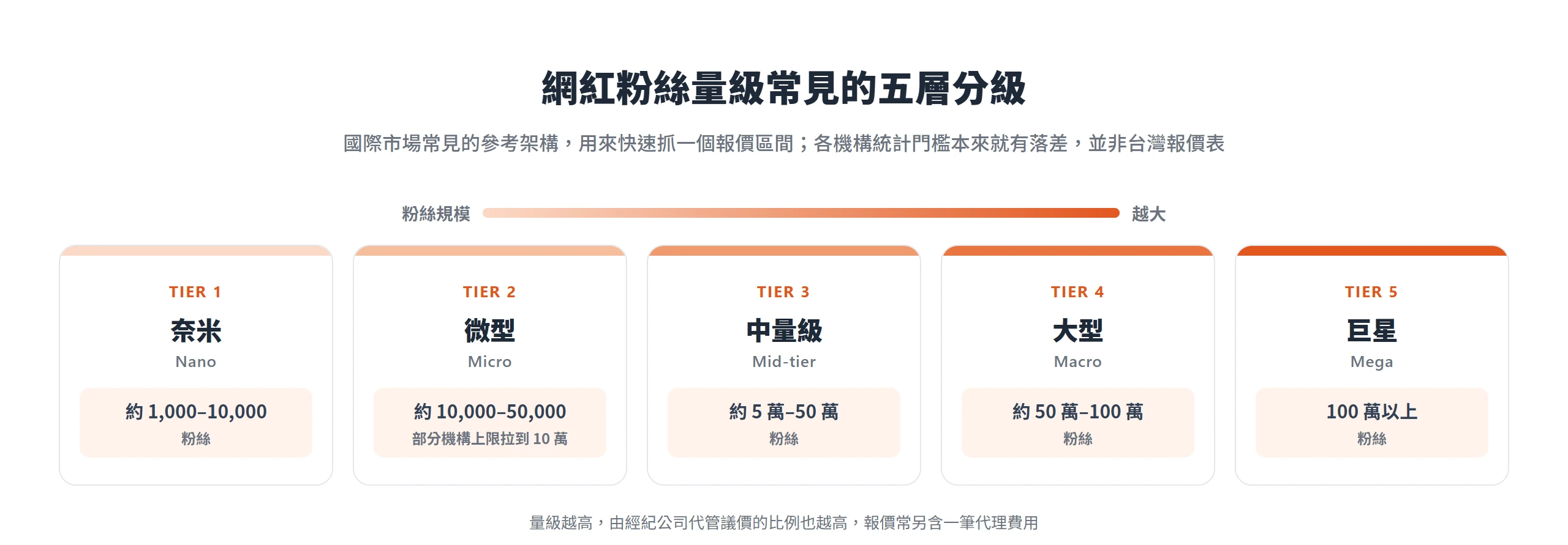 網紅粉絲量級常見分成奈米、微型、中量級、大型與巨星五層,各對應不同的粉絲數區間,是抓報價區間的參考架構