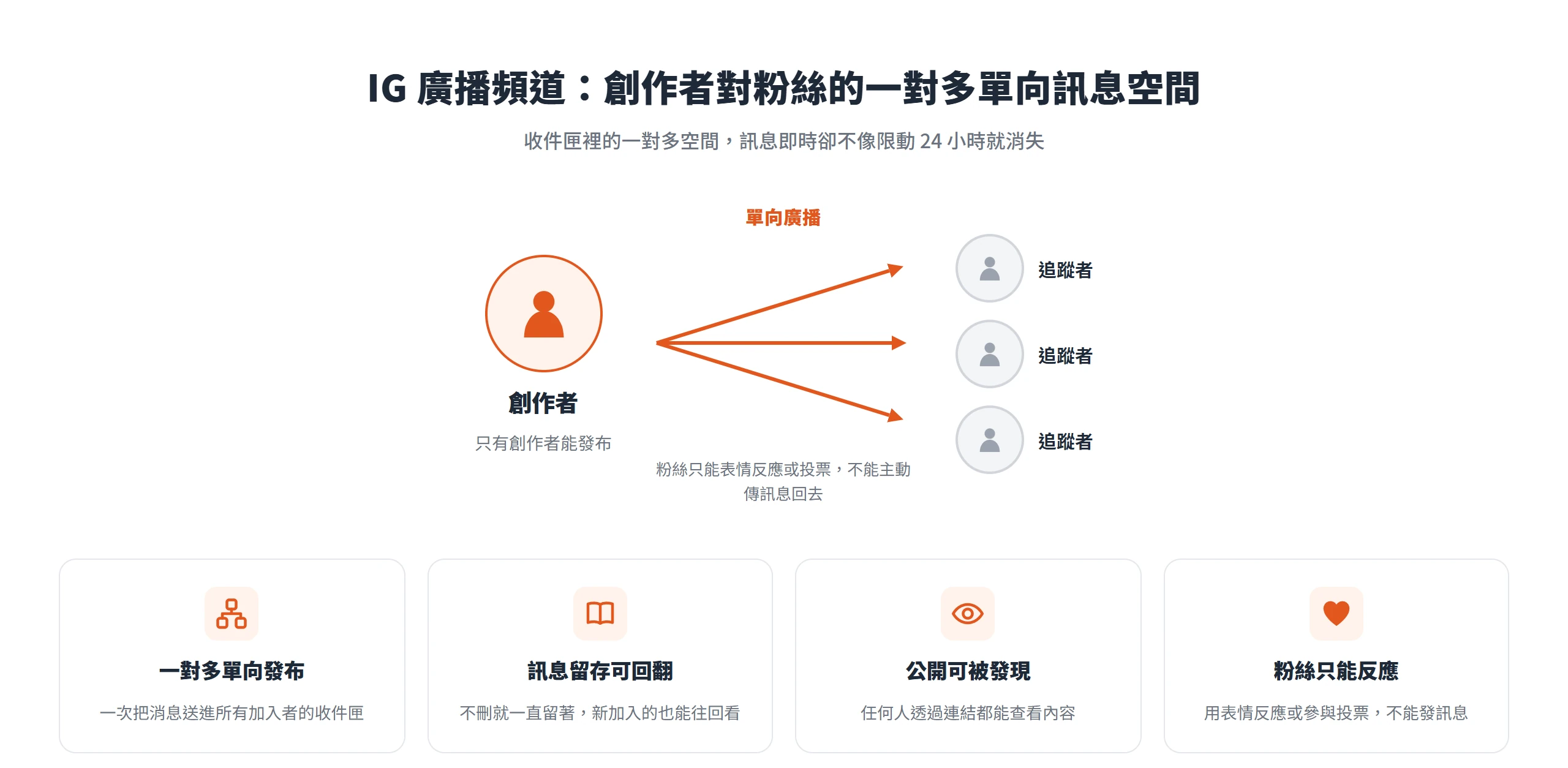 IG廣播頻道是創作者對追蹤者的一對多單向訊息空間,只有創作者能發布,粉絲只能表情反應或投票,訊息公開可被發現且留存可回頭翻閱。