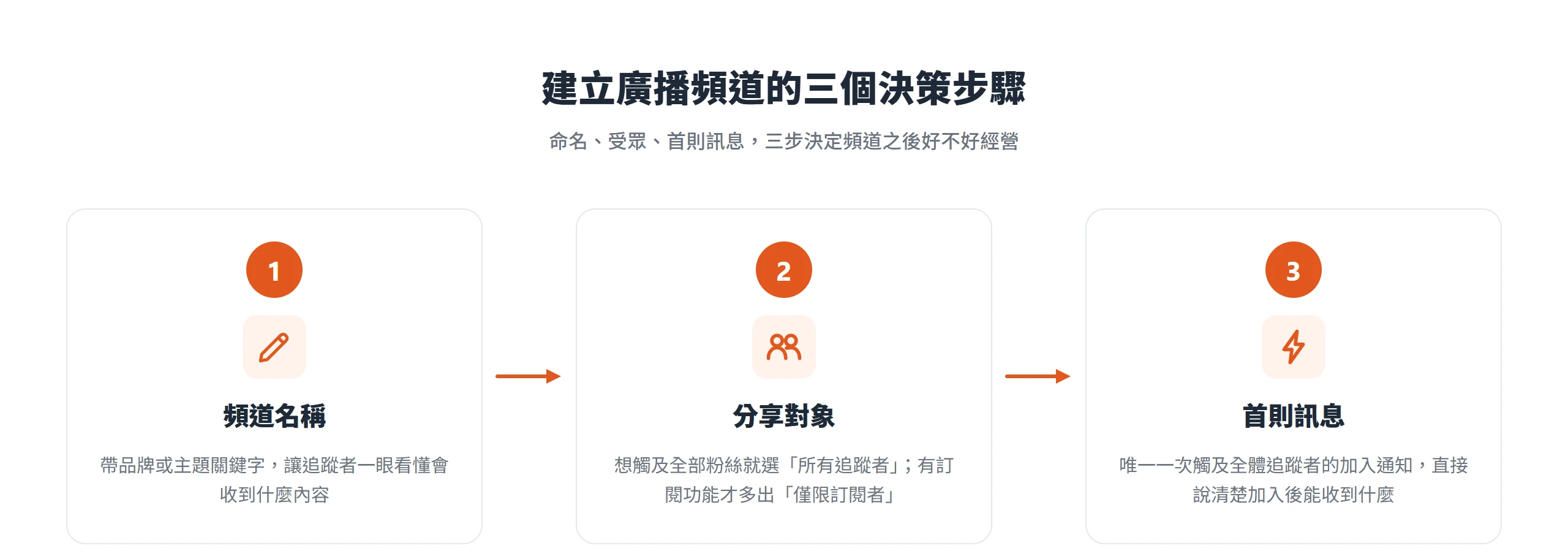 建立IG廣播頻道的三個決策步驟:先為頻道命名,再選分享對象(所有追蹤者或僅限訂閱者),最後送出首則訊息這唯一一次觸及全體追蹤者的加入通知。