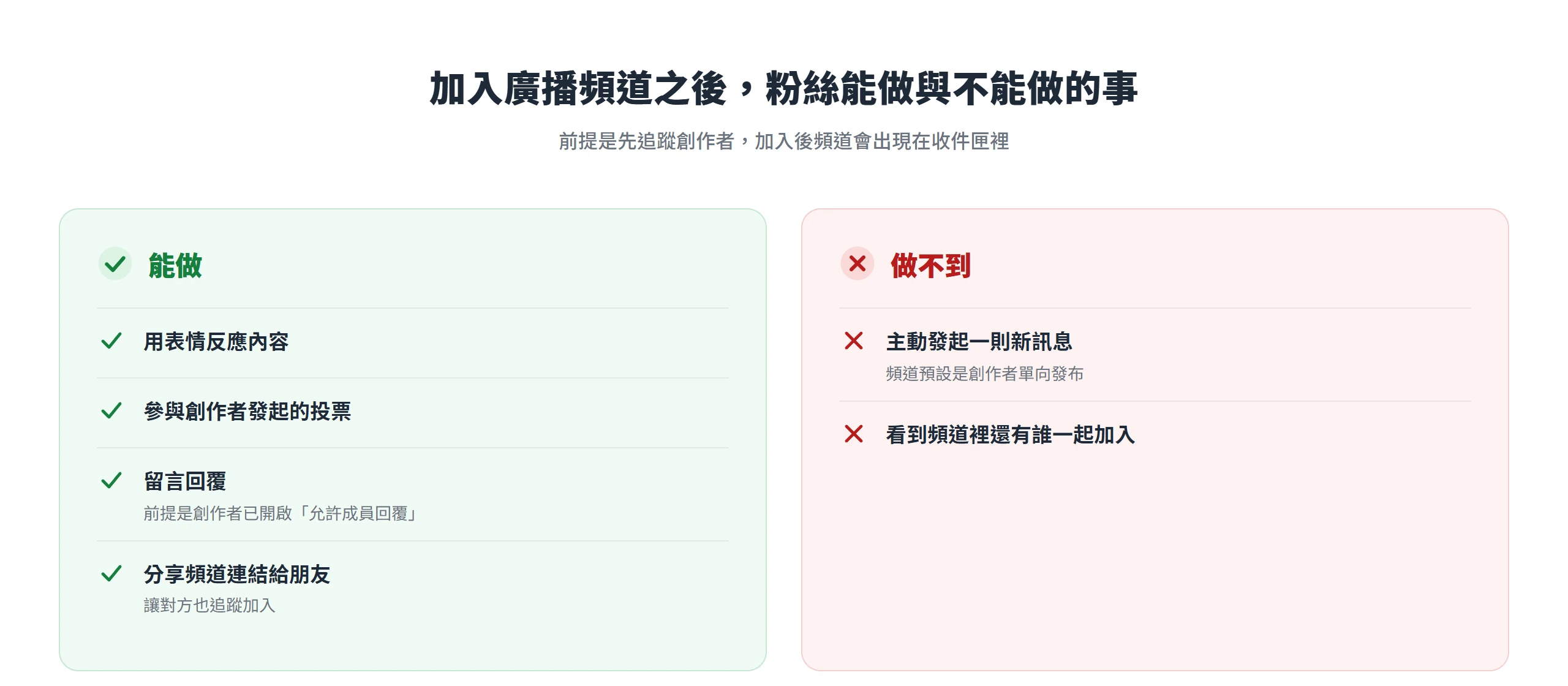加入IG廣播頻道後,粉絲能用表情反應、參與投票、在創作者開啟回覆後留言、分享頻道連結,但不能主動發起新訊息,也看不到還有誰一起加入。