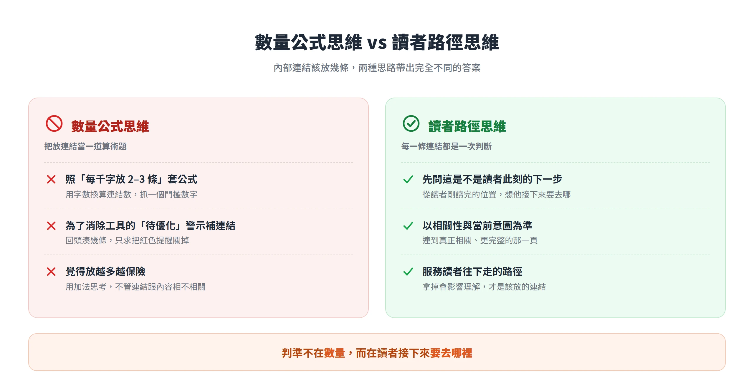 把內部連結當算術題的數量公式思維,對照以讀者當前意圖為準的讀者路徑思維